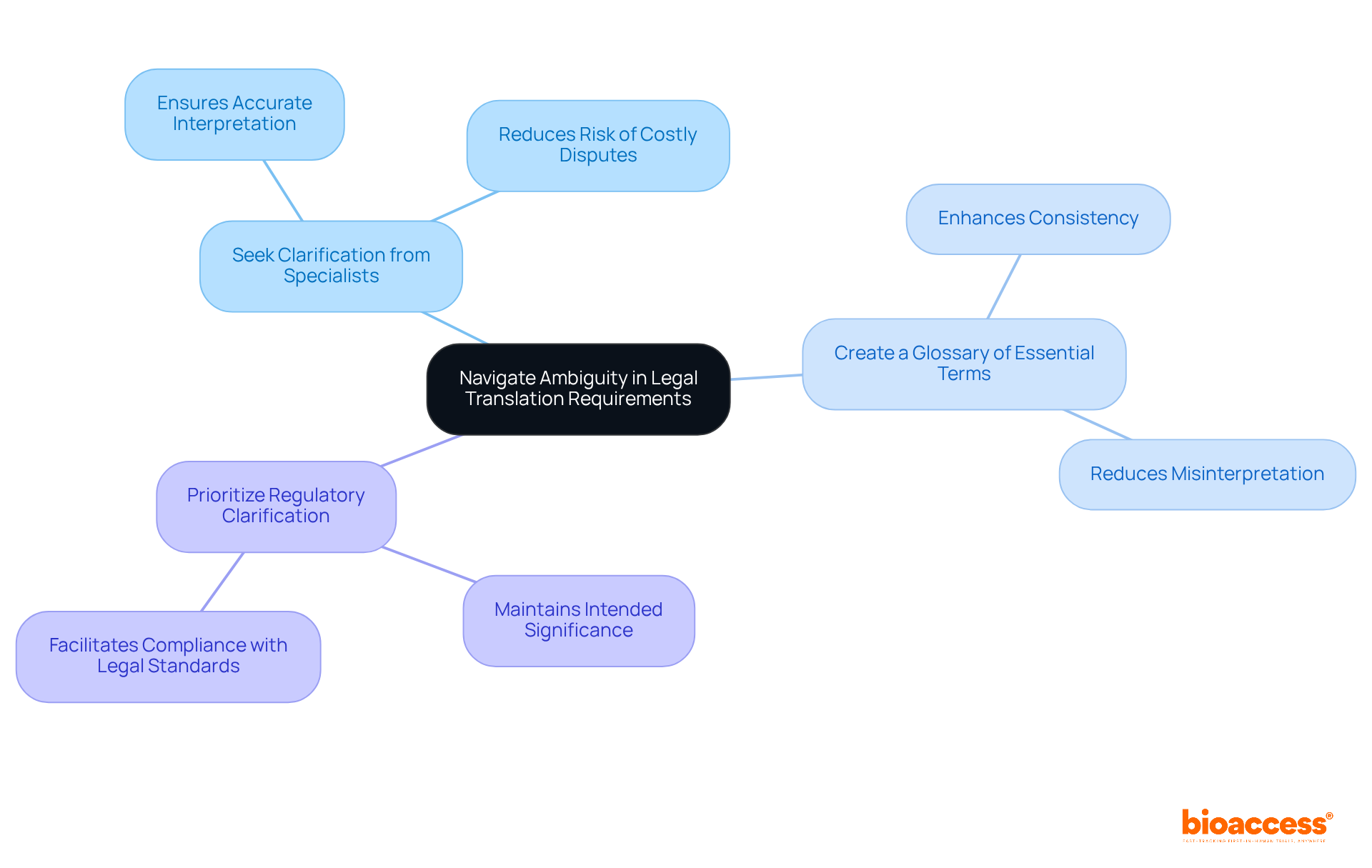The central node represents the main challenge, while the branches show strategies to tackle it. Each sub-branch provides additional details on why these strategies are important, helping you understand how to improve legal translation accuracy.
