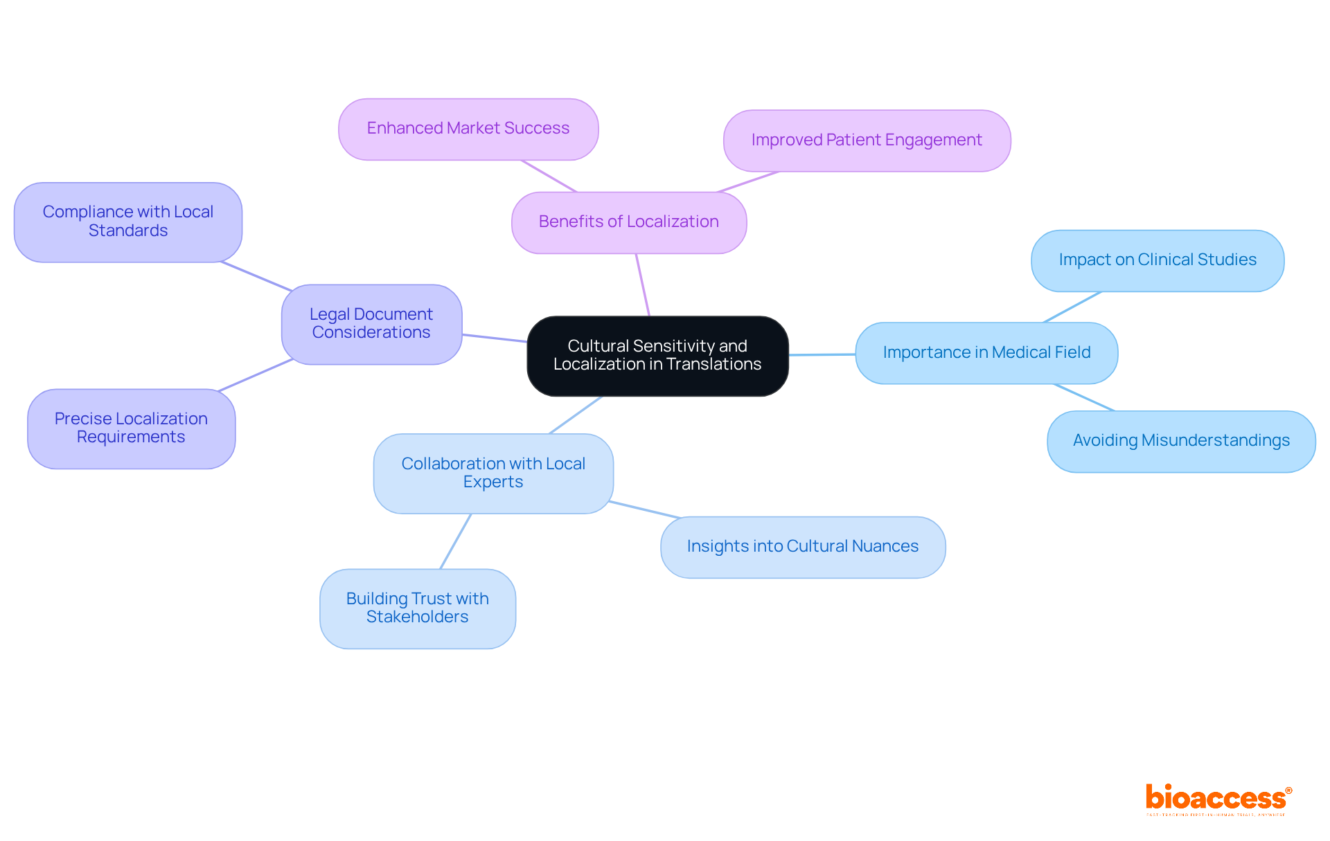 The central node represents the main theme, while the branches show different aspects that contribute to effective translations. Follow the branches to explore how each area connects to the overall goal of enhancing translation quality.