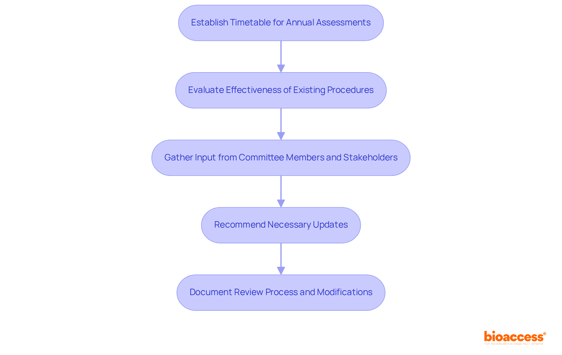 Follow the arrows to see how the review process flows. Each box represents a step in the evaluation of SOPs, ensuring they stay current and effective.