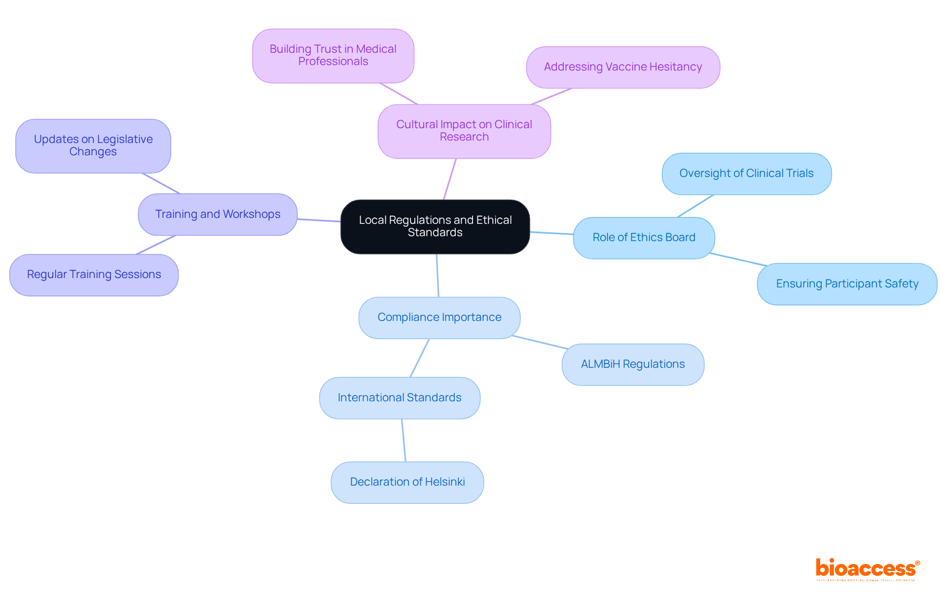 The central node represents the main topic, while the branches illustrate key areas of focus. Each sub-point provides more detail on how these elements contribute to ethical clinical research practices.