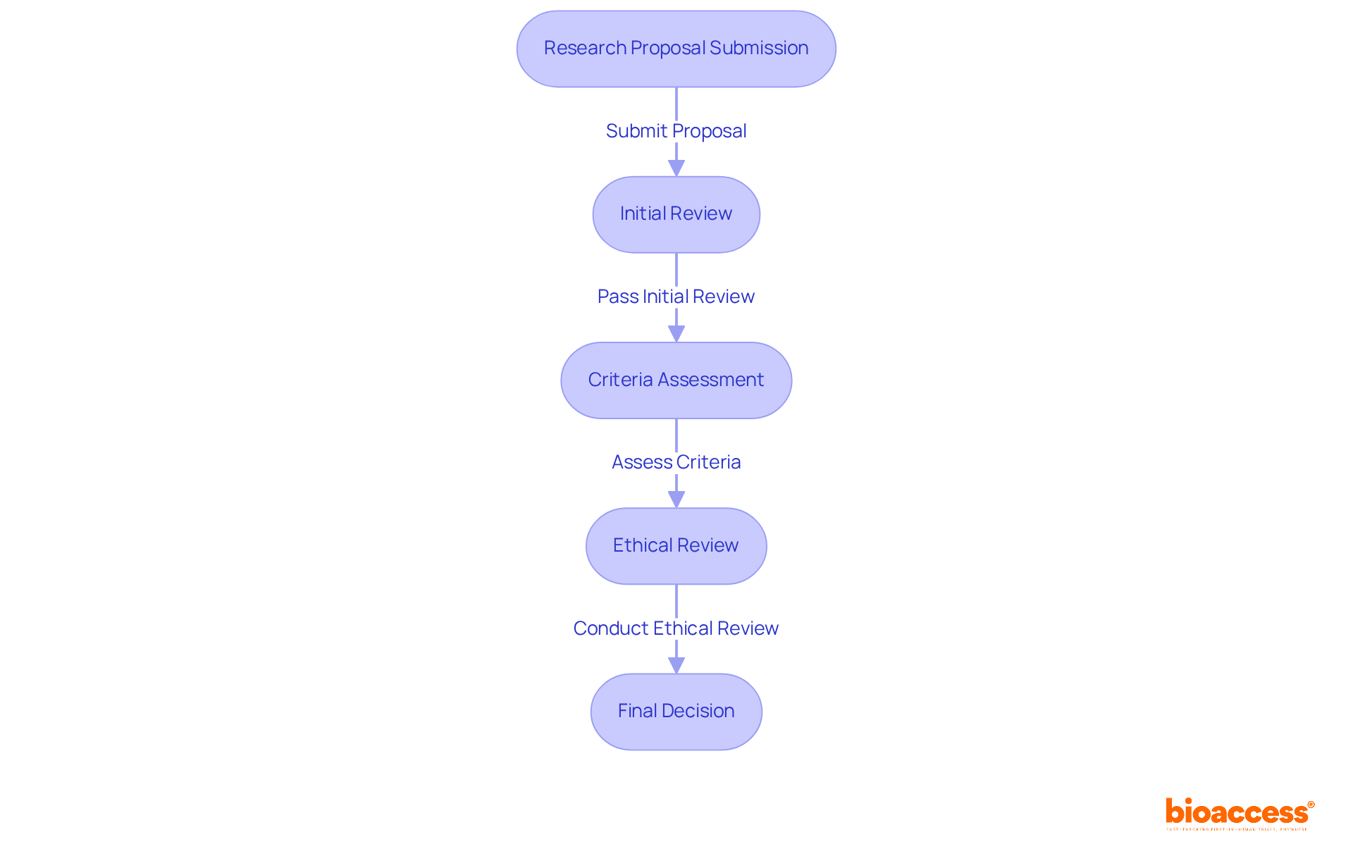 This flowchart outlines the steps taken by the ethics board when reviewing research proposals. Each box represents a stage in the process, guiding members through their responsibilities and the overall timeline.