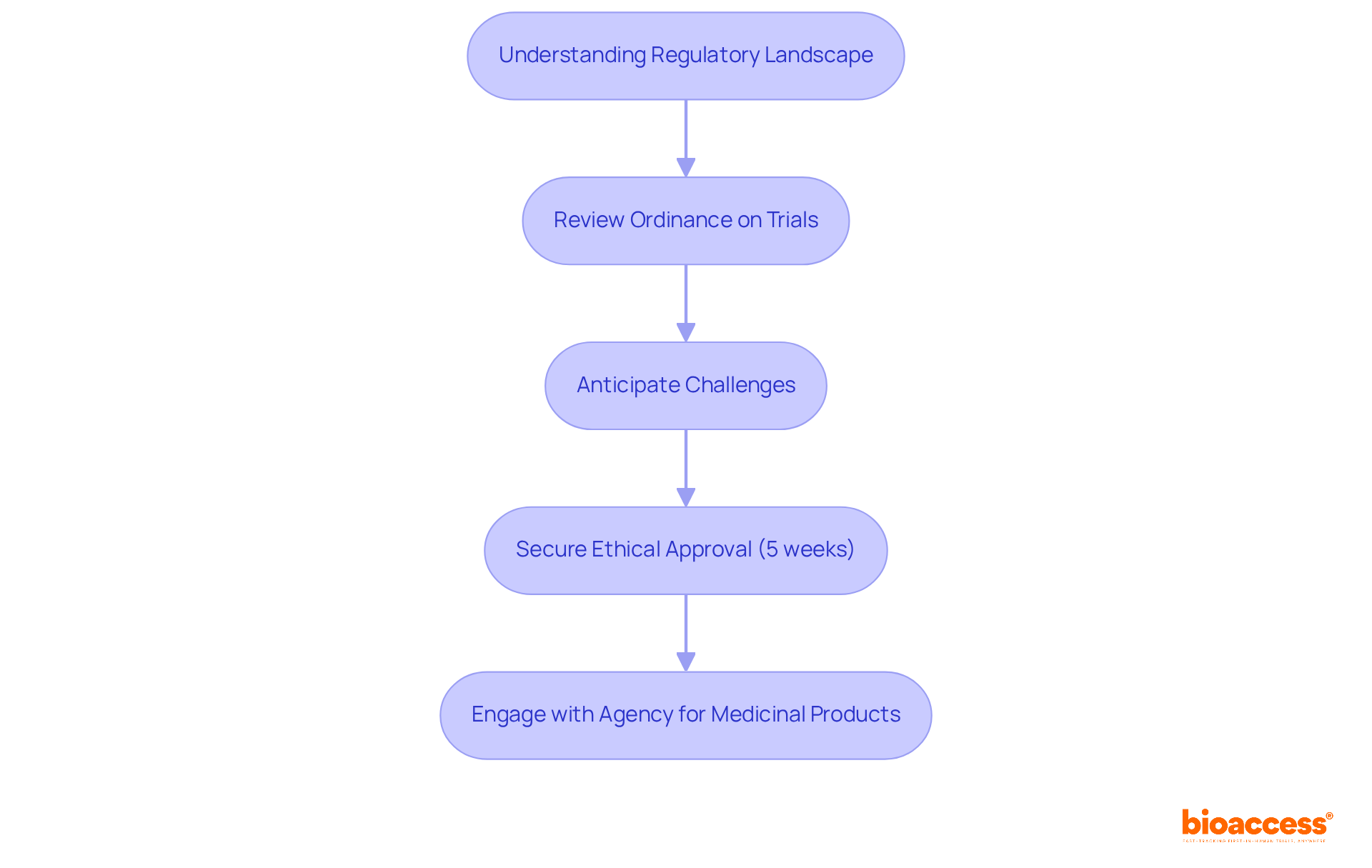 Follow the arrows to see the steps researchers need to take for compliance and approval in medical studies. Each box represents a key action or consideration in the process.