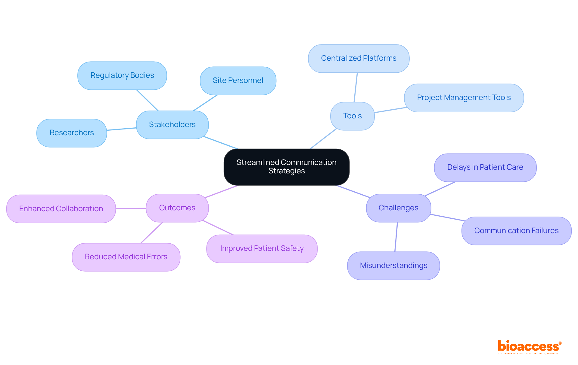 The central node represents the main theme, while branches show different aspects of communication strategies. Each branch connects to specific stakeholders, tools, and outcomes, illustrating how they all contribute to effective communication.