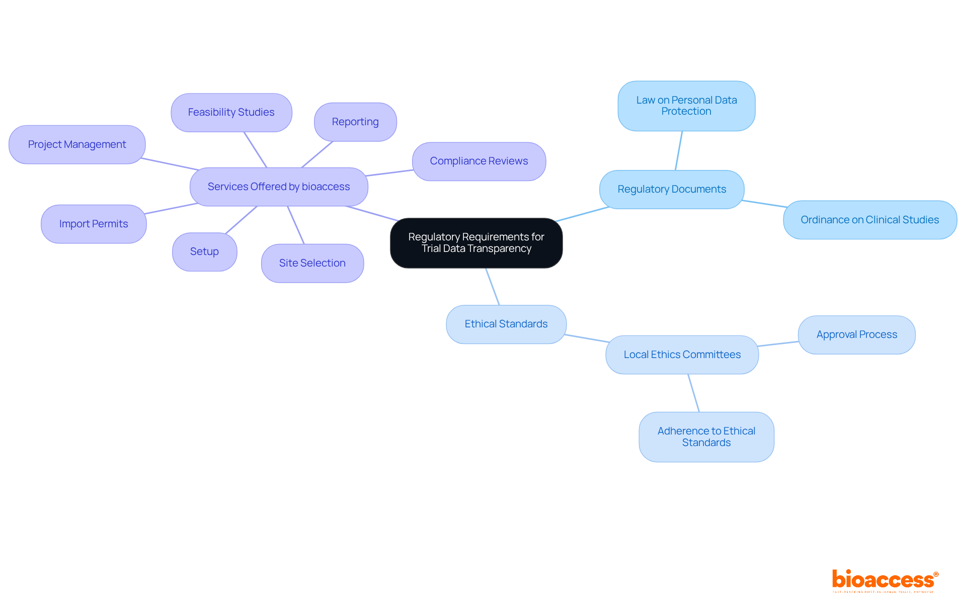 Start at the center with the main topic, then explore the branches to see the different regulations, ethical considerations, and services that support trial data transparency. Start at the center with the main topic, then explore the branches to see the different regulations, ethical considerations, and services that support trial data transparency.