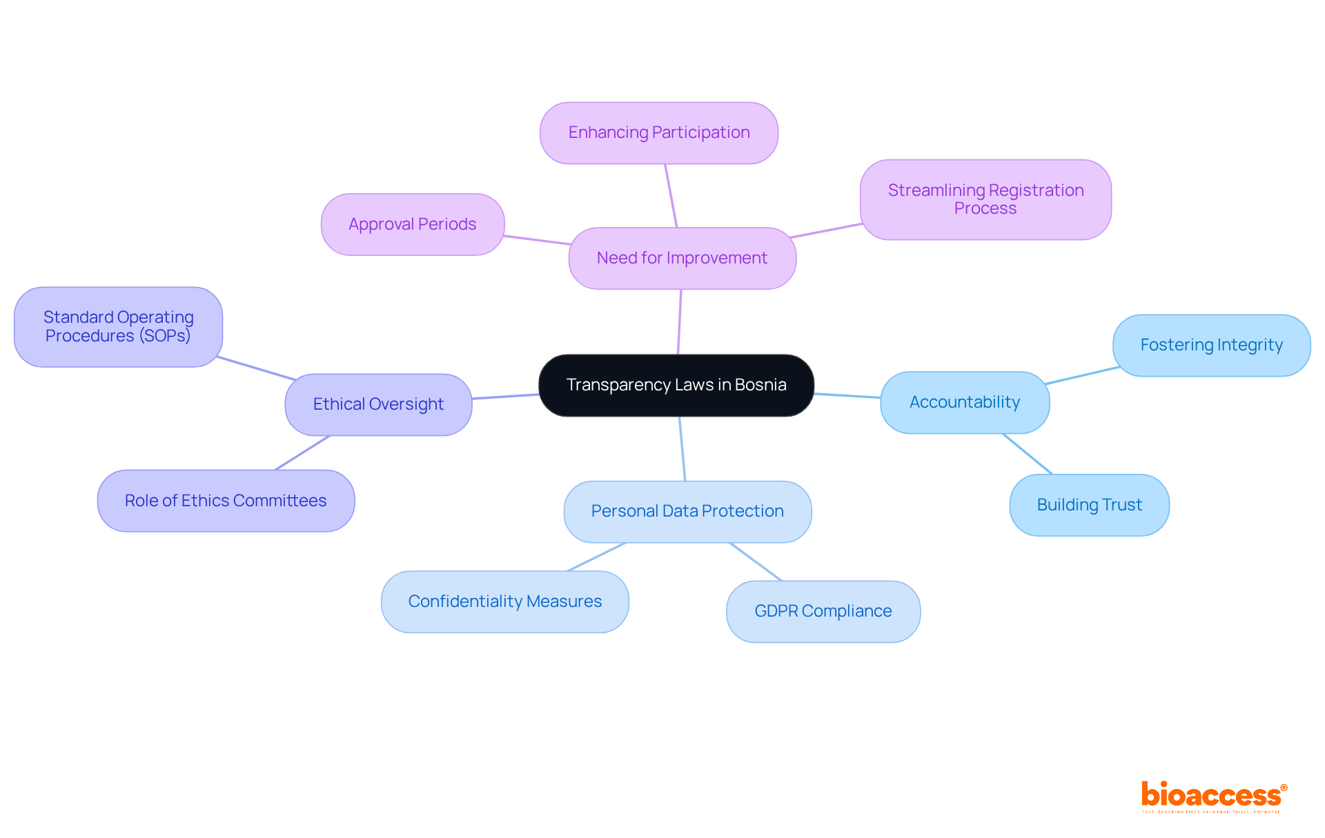 Start at the center with the main topic, then explore each branch to see how different aspects of transparency laws relate to medical research. Each color-coded branch represents a key area, helping you understand the connections and importance of these laws. Start at the center with the main topic, then explore each branch to see how different aspects of transparency laws relate to medical research. Each color-coded branch represents a key area, helping you understand the connections and importance of these laws.