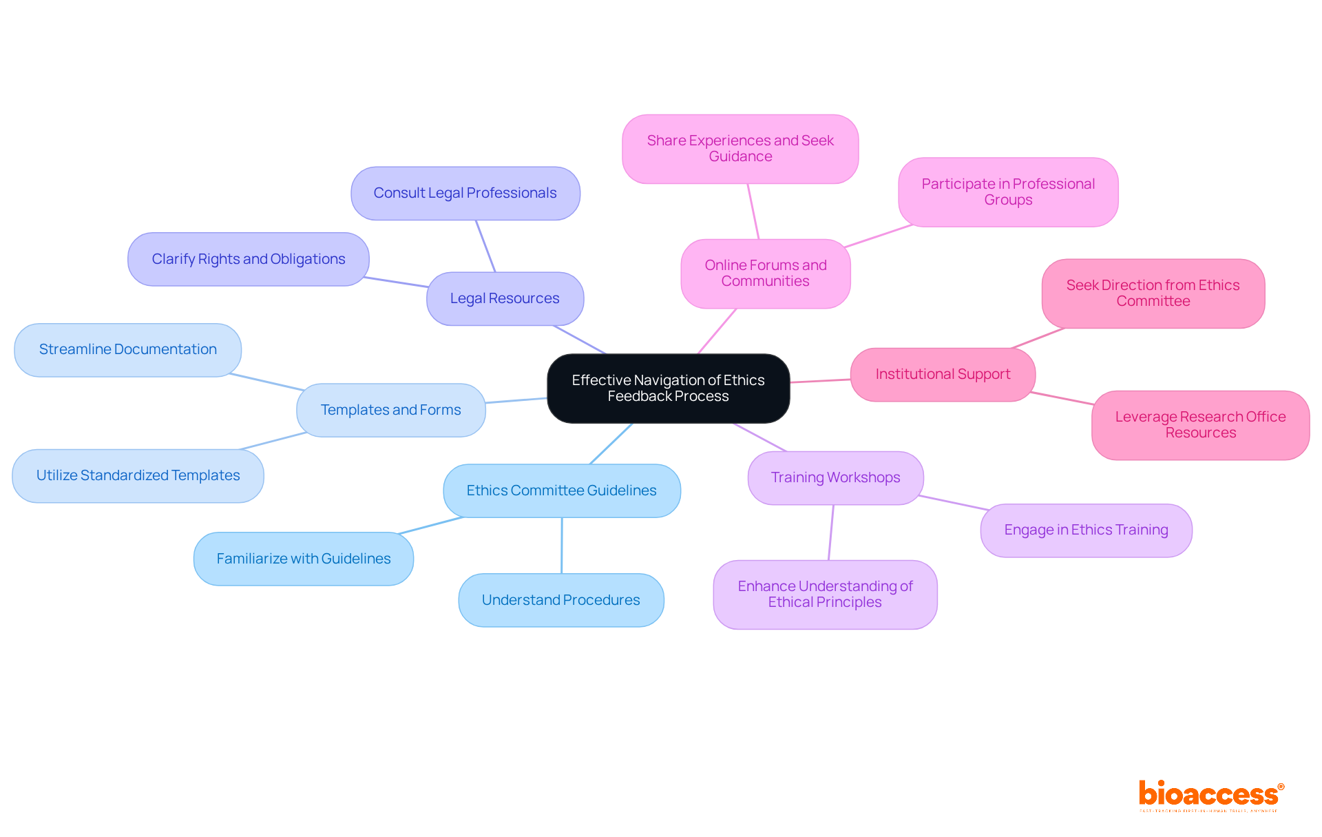 The central node represents the main goal of effective navigation, while each branch shows different resources that can help. Follow the branches to see how each resource contributes to understanding and addressing ethical concerns. The central node represents the main goal of effective navigation, while each branch shows different resources that can help. Follow the branches to see how each resource contributes to understanding and addressing ethical concerns.