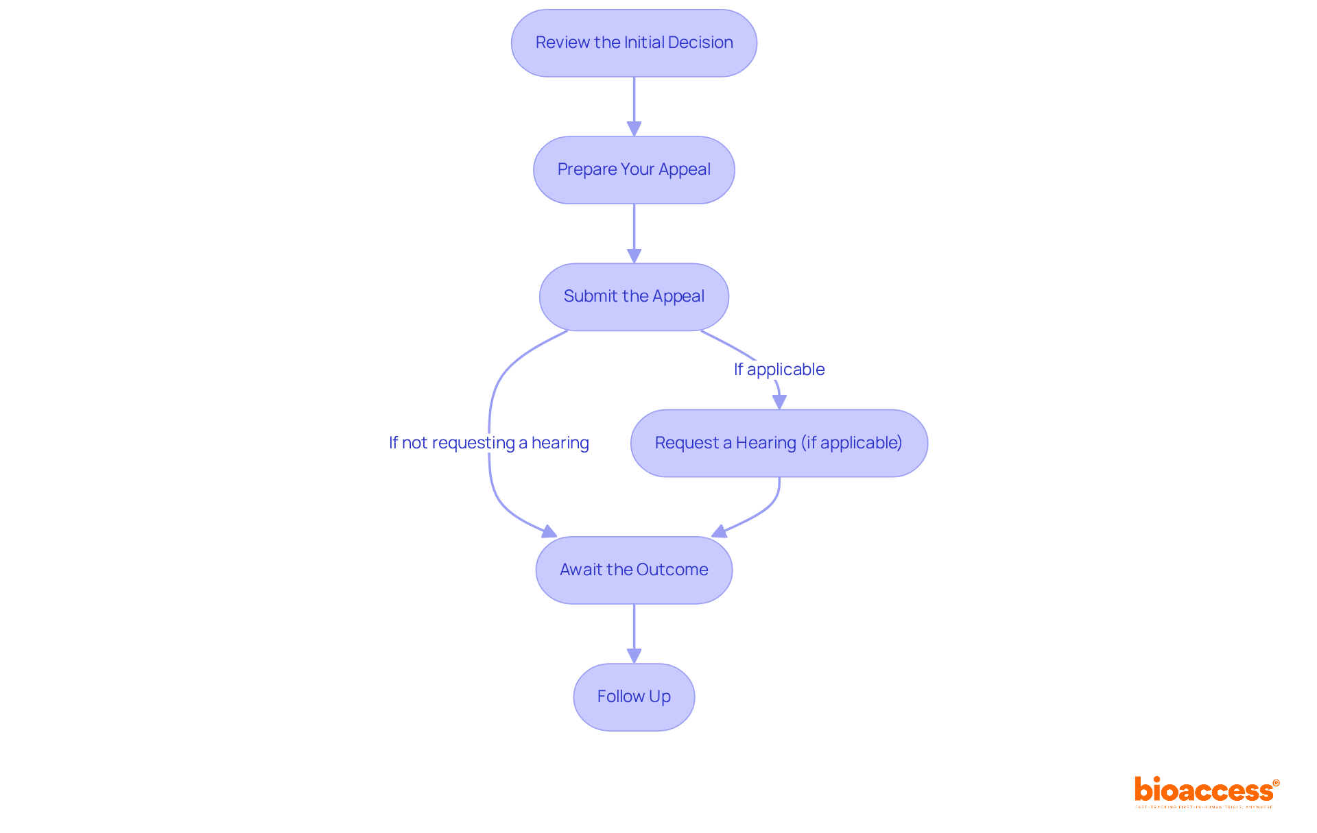 Each box represents a step you need to take in the appeal process. Follow the arrows to see how to move from one step to the next, ensuring you don't miss any important actions. Each box represents a step you need to take in the appeal process. Follow the arrows to see how to move from one step to the next, ensuring you don't miss any important actions.
