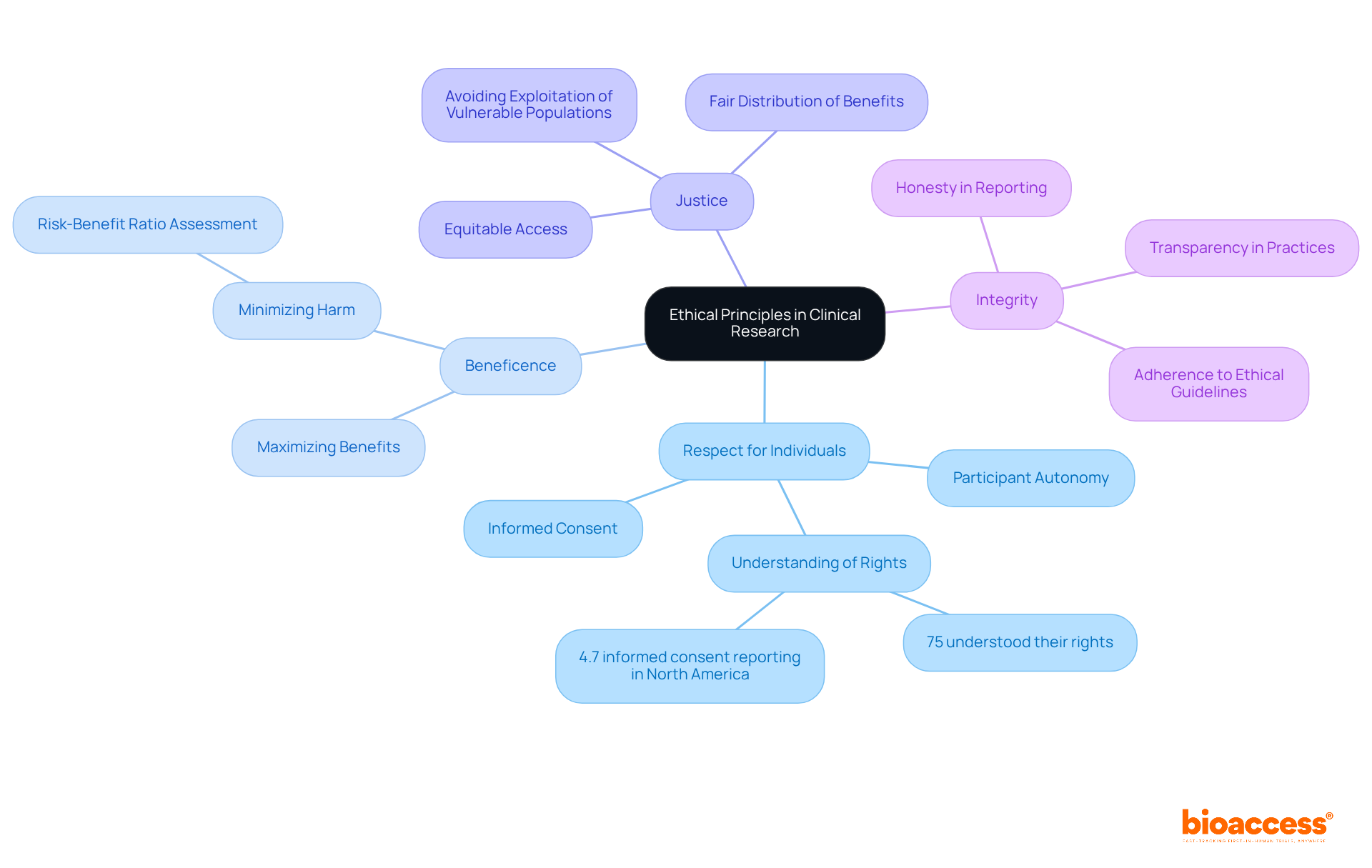 The center represents the main topic of ethical principles, while the branches show the four key principles. Each principle is important for guiding ethical research practices. The center represents the main topic of ethical principles, while the branches show the four key principles. Each principle is important for guiding ethical research practices.