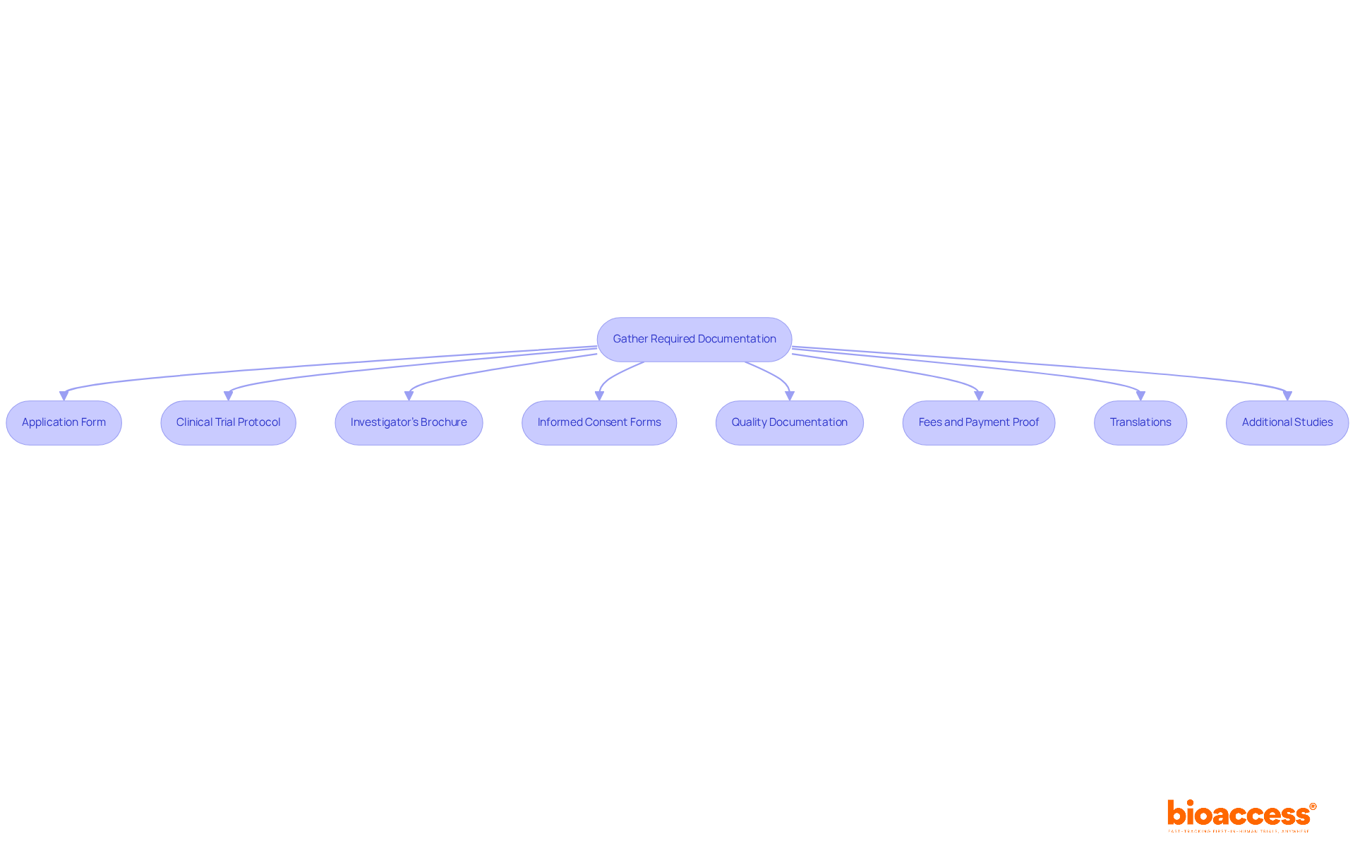 Each box represents a step in the documentation process. Follow the arrows to see the order in which you should gather and prepare each document for submission. Each box represents a step in the documentation process. Follow the arrows to see the order in which you should gather and prepare each document for submission.