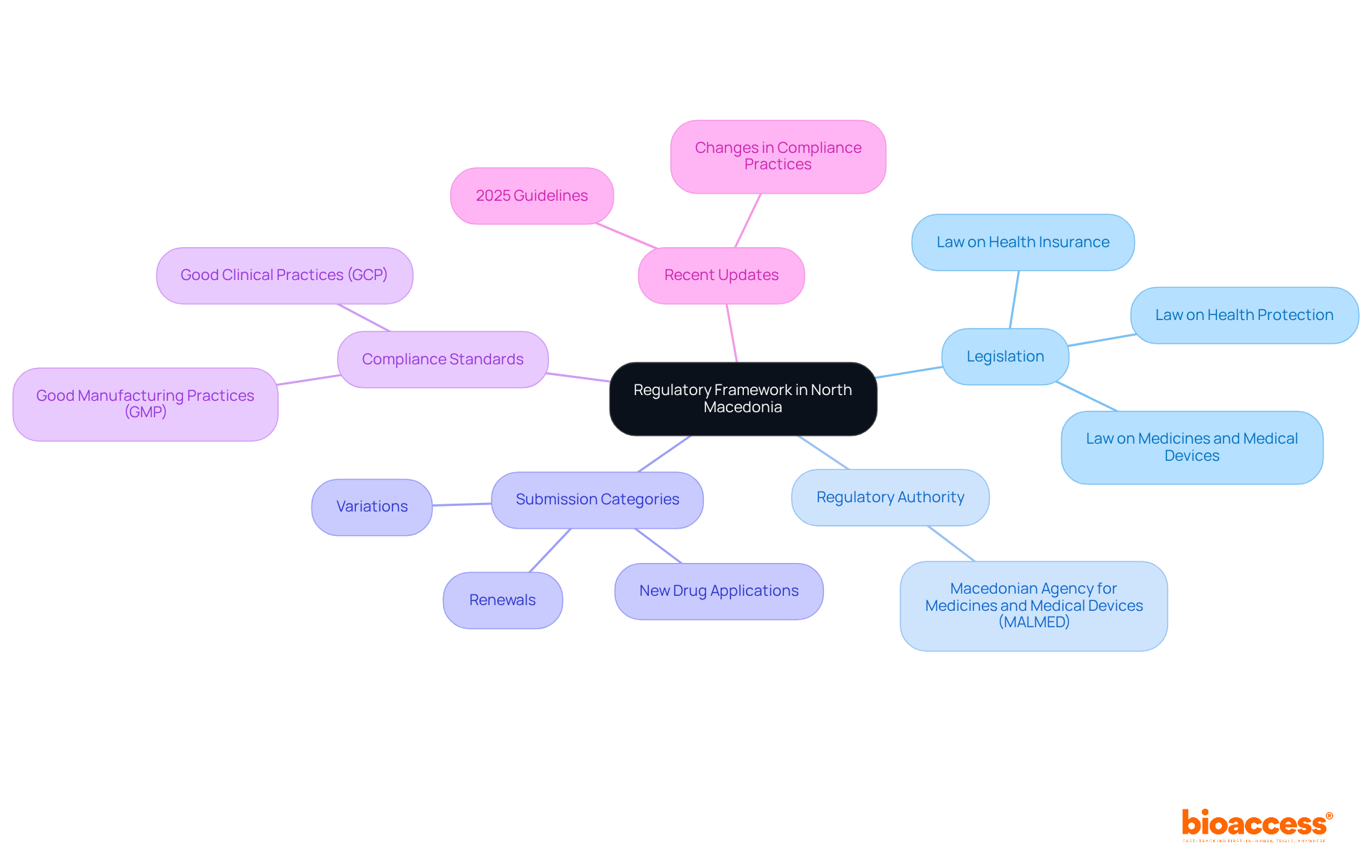 The central node represents the overall regulatory framework, while each branch highlights a key component. Sub-branches provide more details, helping you understand how each part fits into the bigger picture. The central node represents the overall regulatory framework, while each branch highlights a key component. Sub-branches provide more details, helping you understand how each part fits into the bigger picture.