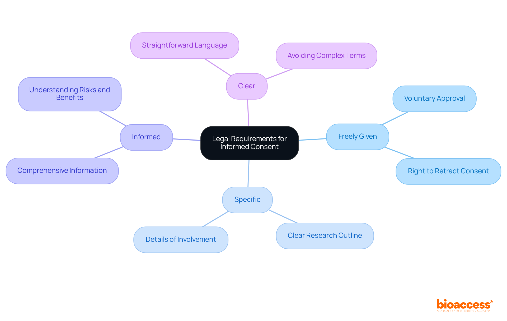 Start at the center with the main topic, then follow the branches to explore each requirement. Each color represents a different principle, helping you see how they connect to the overall theme of informed consent. Start at the center with the main topic, then follow the branches to explore each requirement. Each color represents a different principle, helping you see how they connect to the overall theme of informed consent.