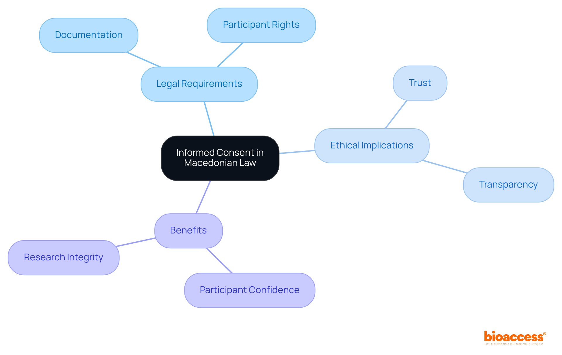 The center represents the main topic of informed consent, while the branches show its legal, ethical, and practical aspects. Each branch highlights how these elements contribute to a better research environment. The center represents the main topic of informed consent, while the branches show its legal, ethical, and practical aspects. Each branch highlights how these elements contribute to a better research environment.