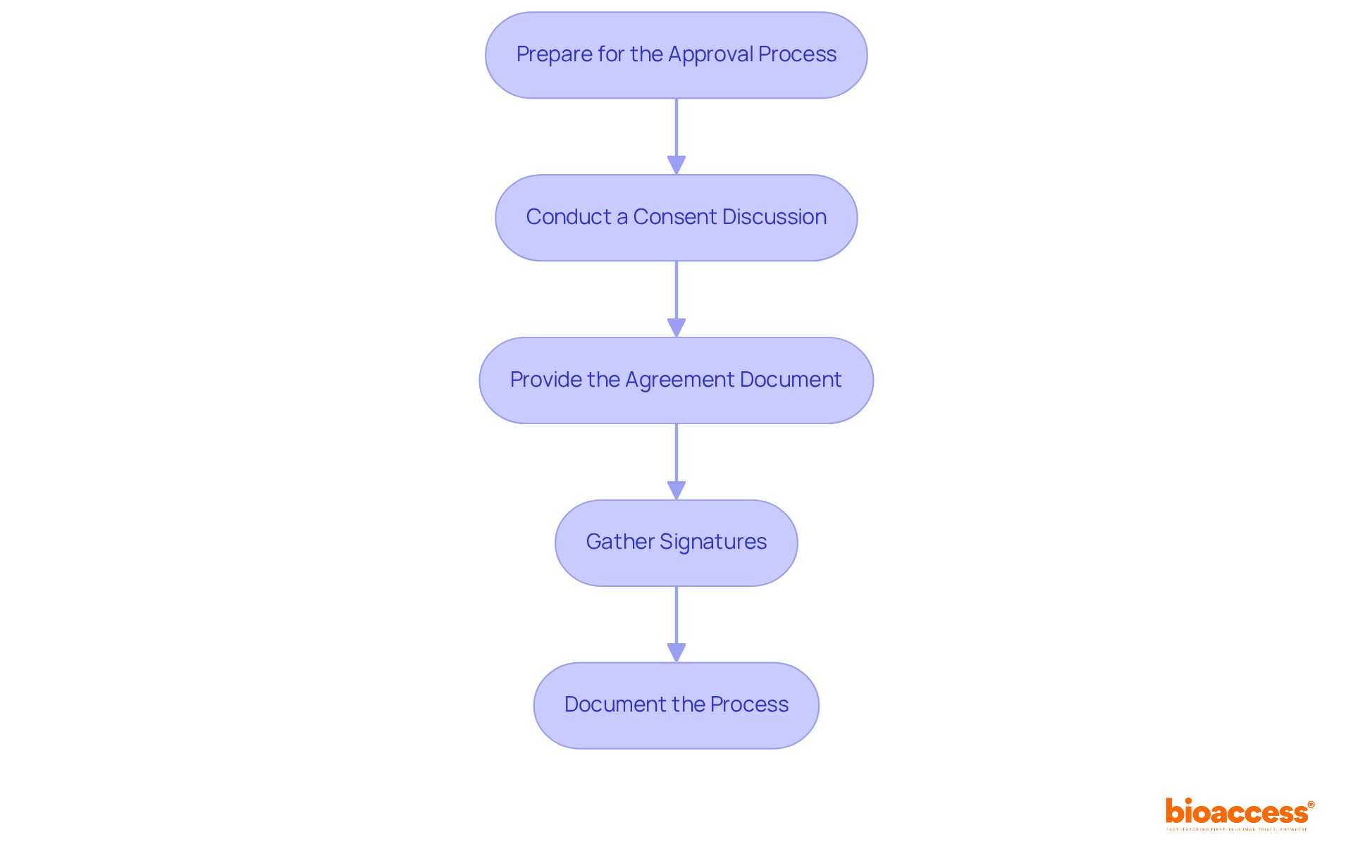 Each box represents a crucial step in the informed consent process. Follow the arrows to see how each step leads to the next, ensuring a thorough understanding of how to engage participants effectively. Each box represents a crucial step in the informed consent process. Follow the arrows to see how each step leads to the next, ensuring a thorough understanding of how to engage participants effectively.