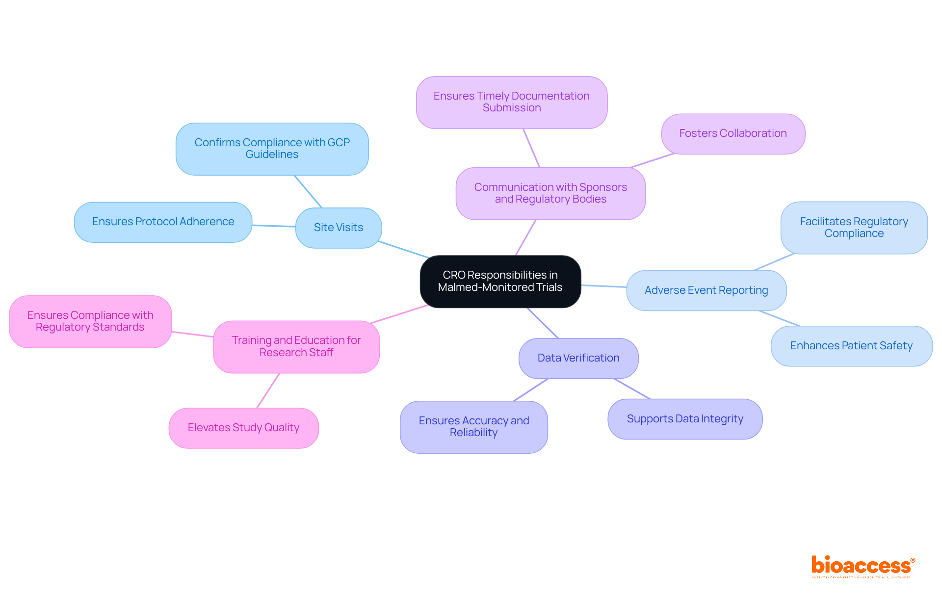 The central node represents the main focus of CRO responsibilities, while the branches show specific tasks and their importance in ensuring safety and compliance in trials. The central node represents the main focus of CRO responsibilities, while the branches show specific tasks and their importance in ensuring safety and compliance in trials.