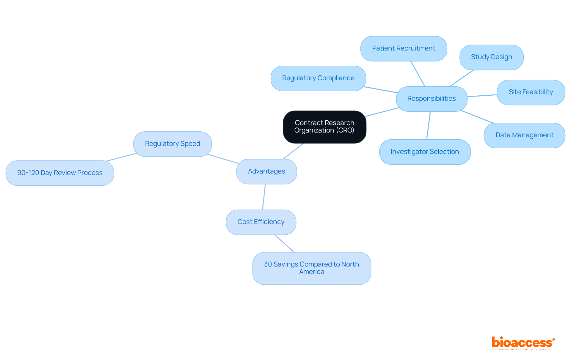 The central node represents the CRO, with branches showing its responsibilities and advantages. Each responsibility is a key task the CRO handles, while advantages highlight the benefits of working with bioaccess®. The central node represents the CRO, with branches showing its responsibilities and advantages. Each responsibility is a key task the CRO handles, while advantages highlight the benefits of working with bioaccess®.