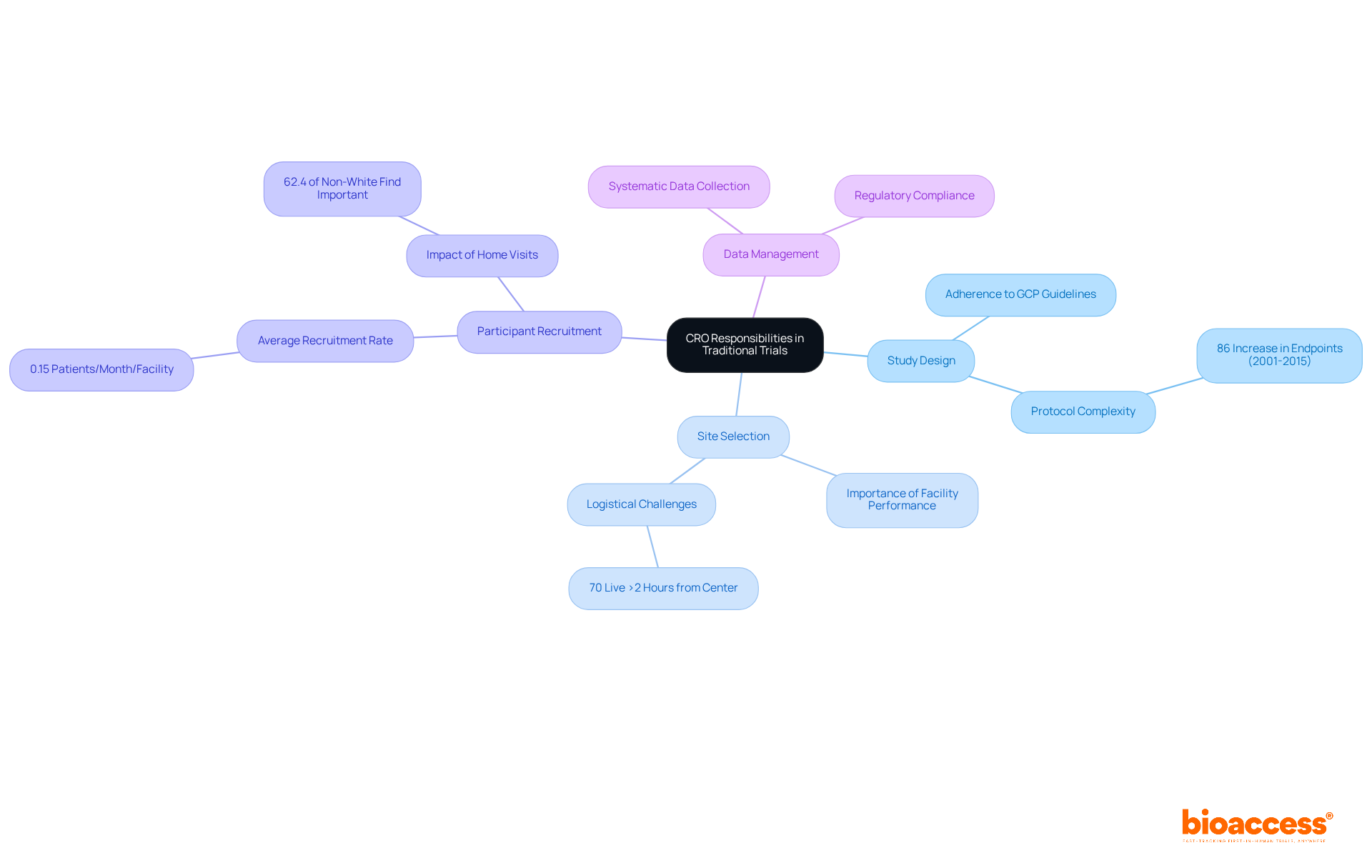 The central node represents the main topic, while the branches show the key responsibilities of CROs. Each sub-branch provides additional context or statistics related to those responsibilities, helping you understand the complexities involved in clinical research. The central node represents the main topic, while the branches show the key responsibilities of CROs. Each sub-branch provides additional context or statistics related to those responsibilities, helping you understand the complexities involved in clinical research.