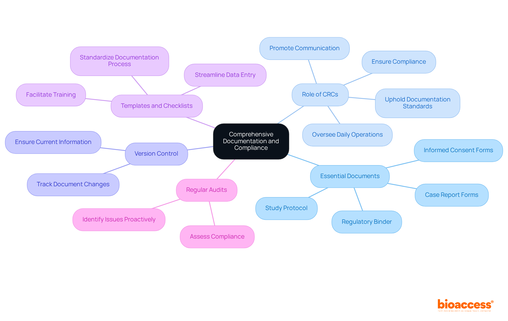 The central node represents the main focus on documentation and compliance. Each branch highlights a key area of practice, with further details available as you explore each branch. The central node represents the main focus on documentation and compliance. Each branch highlights a key area of practice, with further details available as you explore each branch.