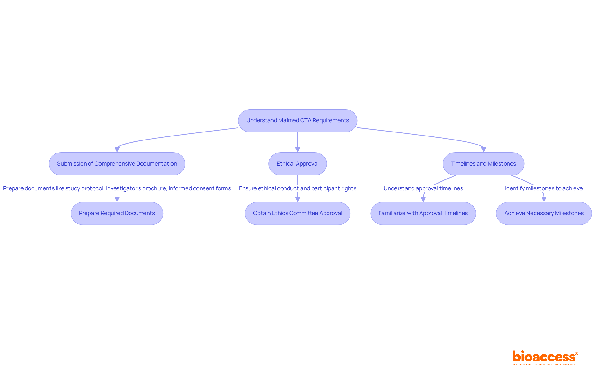 This flowchart outlines the steps needed to navigate the malmed CTA requirements. Each box represents a key component of the process, and the arrows show how to move from one step to the next. Follow the flow to ensure you meet all necessary requirements for a successful application. This flowchart outlines the steps needed to navigate the malmed CTA requirements. Each box represents a key component of the process, and the arrows show how to move from one step to the next. Follow the flow to ensure you meet all necessary requirements for a successful application.