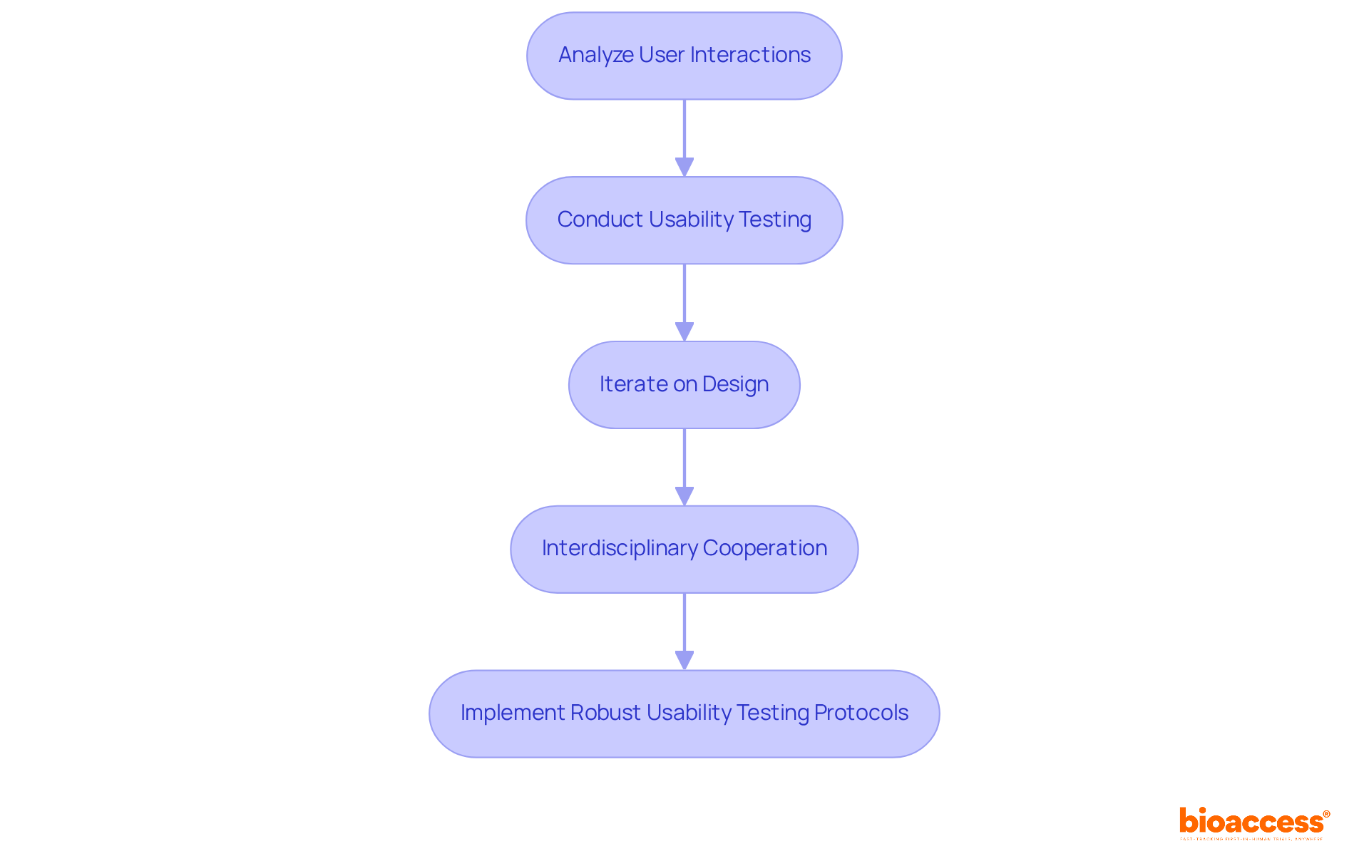 Each box represents a crucial step in the process of improving medical device usability. Follow the arrows to see how each step builds on the previous one, guiding manufacturers toward better products.
