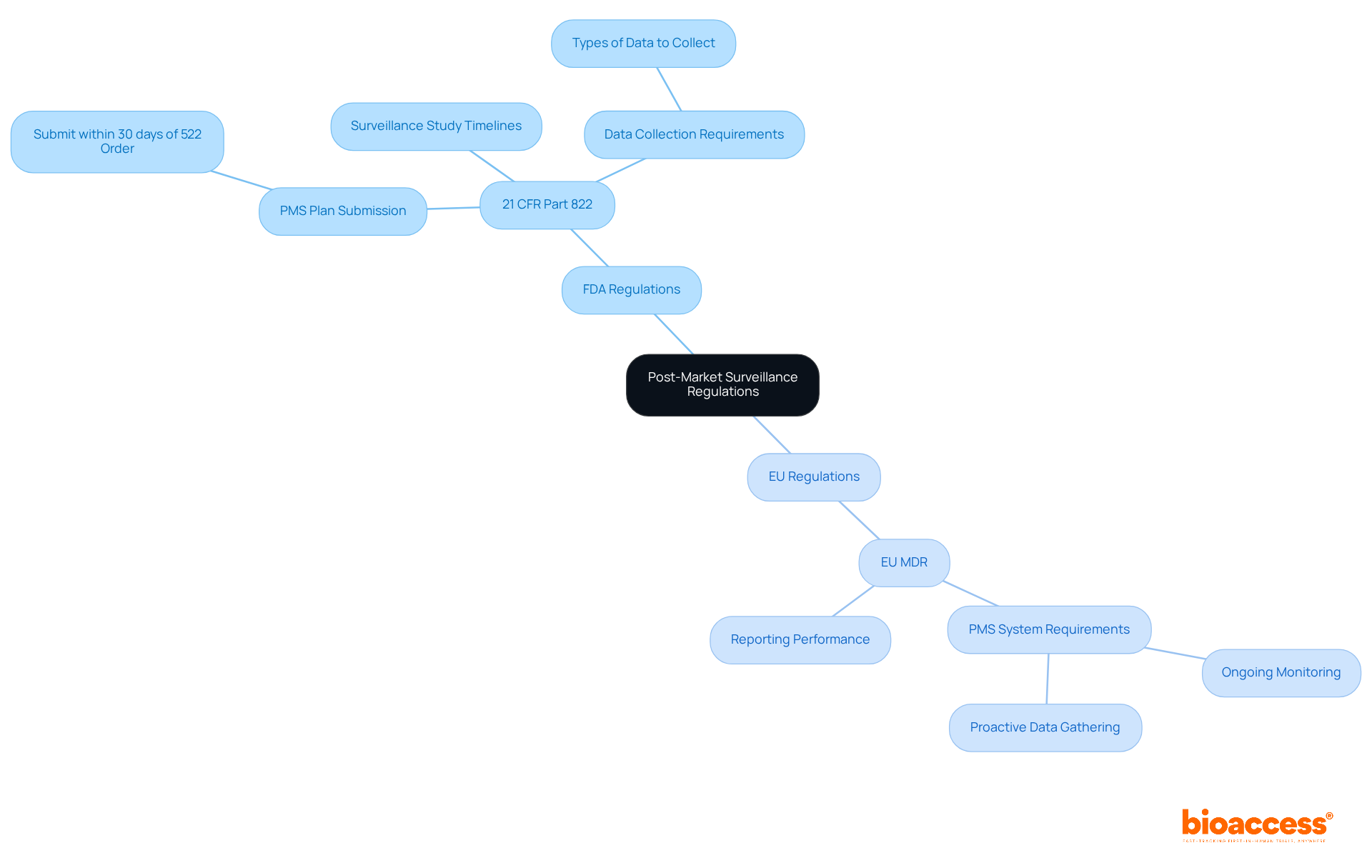 The central node represents the main topic of post-market surveillance, while the branches show specific regulations and their requirements. Each color-coded branch helps differentiate between FDA and EU regulations, making it easier to understand the regulatory landscape.