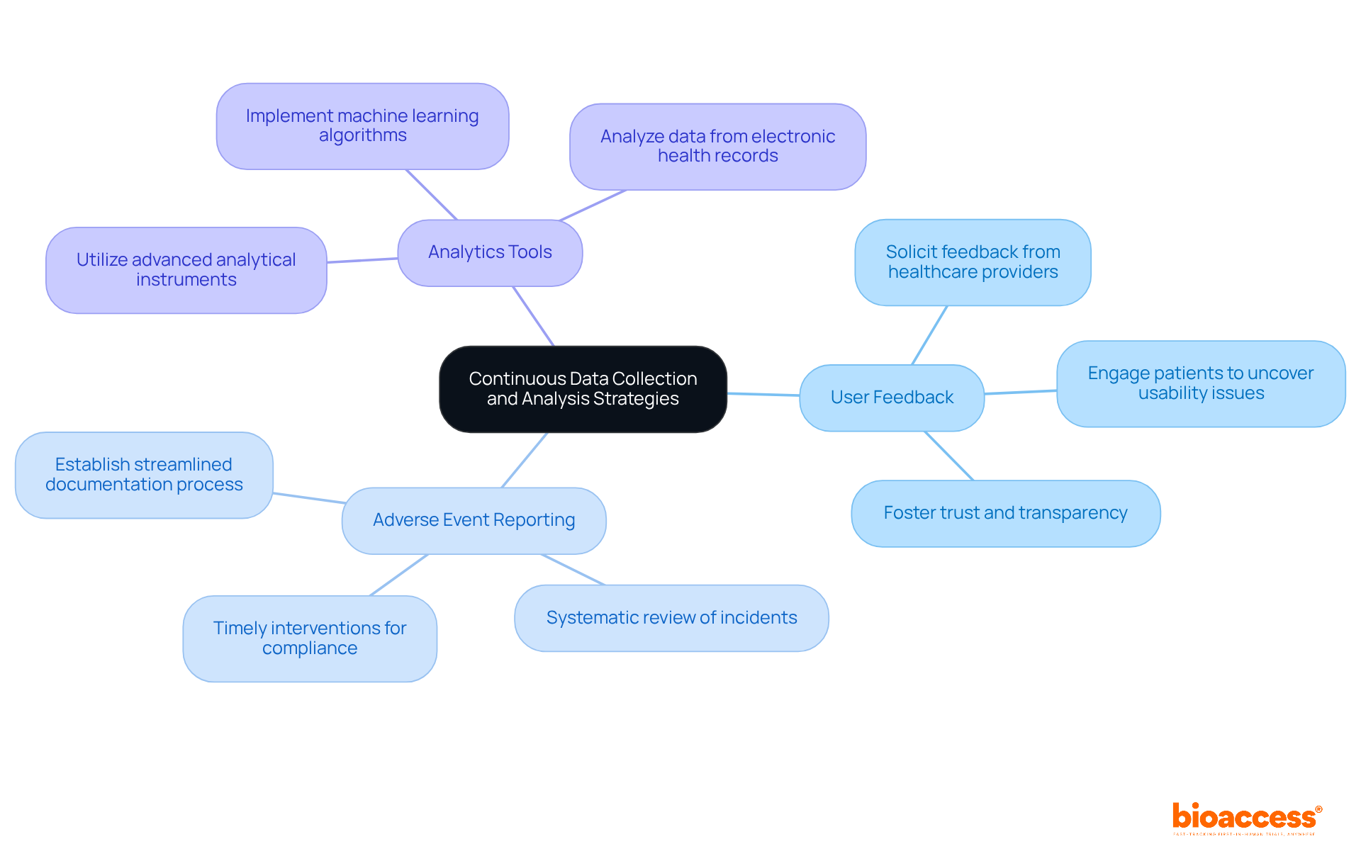 The central node represents the main strategy, while the branches show key focus areas. Each sub-branch provides specific actions or considerations related to that area, helping you understand how they all connect.