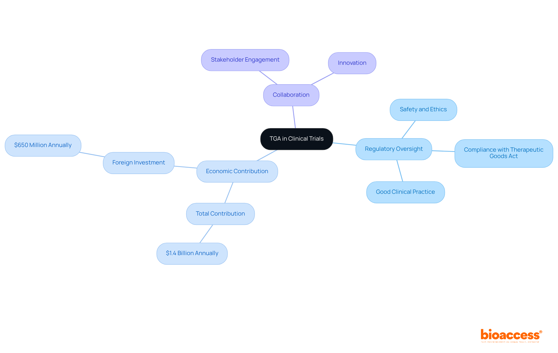 The central node represents the TGA's role, with branches showing its responsibilities, economic impact, and the importance of collaboration. Each branch highlights a different aspect of how the TGA influences clinical research.