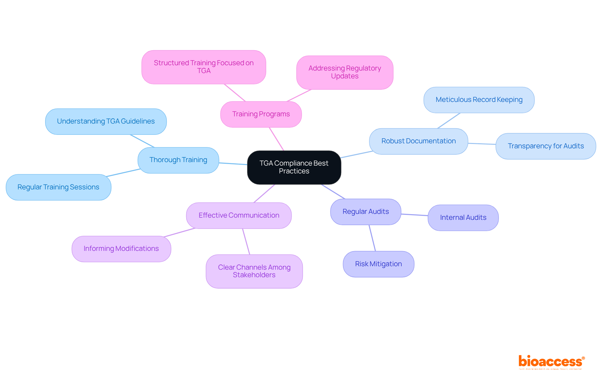 The central node represents the overall goal of TGA compliance, while each branch highlights a specific best practice. Follow the branches to see how each practice contributes to achieving compliance.