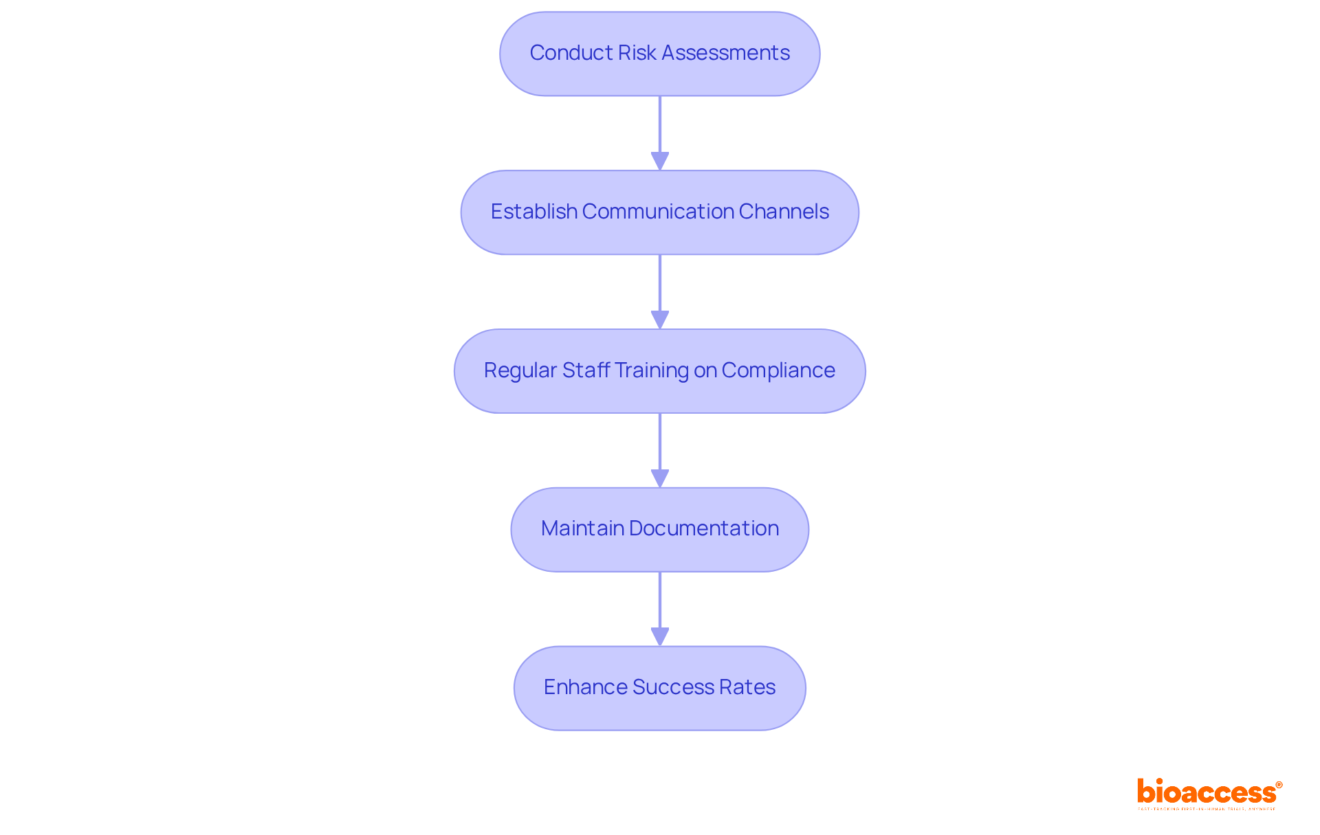 Each box represents a crucial step in managing liability risks in clinical studies. Follow the arrows to see how each step leads to the next, ultimately enhancing the success of the study.