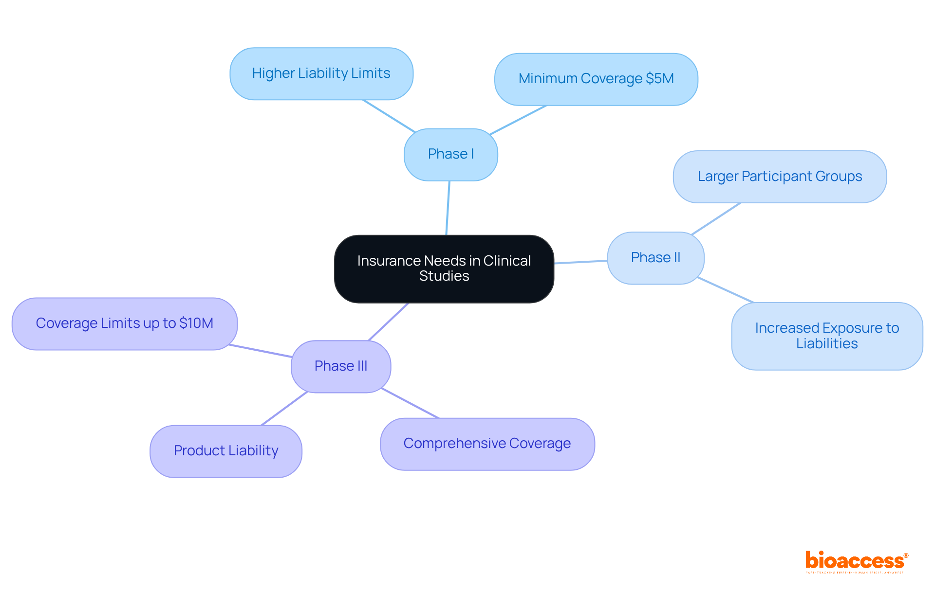 The central node represents the overall topic, while each branch shows a specific phase of clinical studies. The sub-branches detail the unique insurance requirements for each phase, helping you understand how they differ.