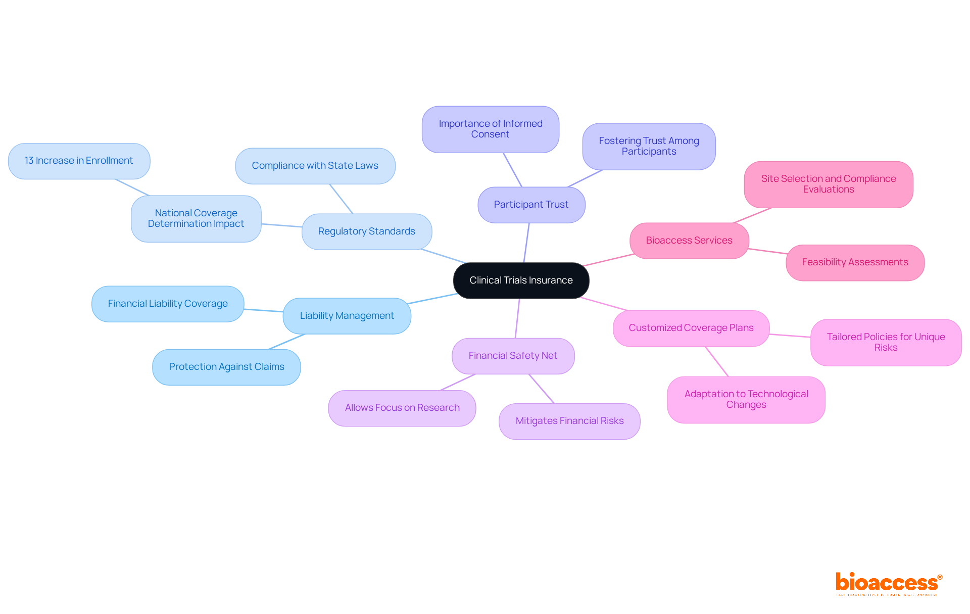 The central node represents the main topic of clinical trials insurance, while the branches show related concepts and their importance. Each color-coded branch helps you navigate through the different aspects of insurance coverage in clinical studies.
