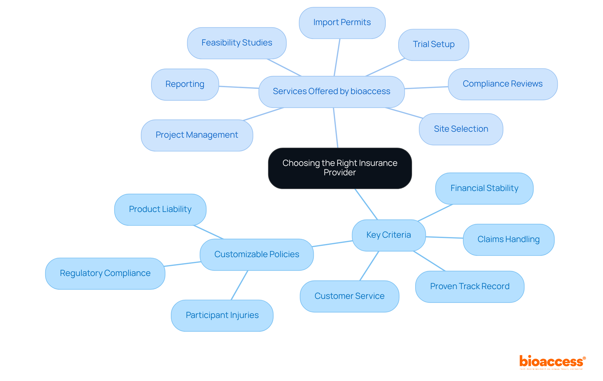 The central node represents the main topic, while branches show the criteria for selecting an insurance provider and the services offered by bioaccess. Each branch and sub-branch helps you understand the different aspects to consider in the decision-making process.