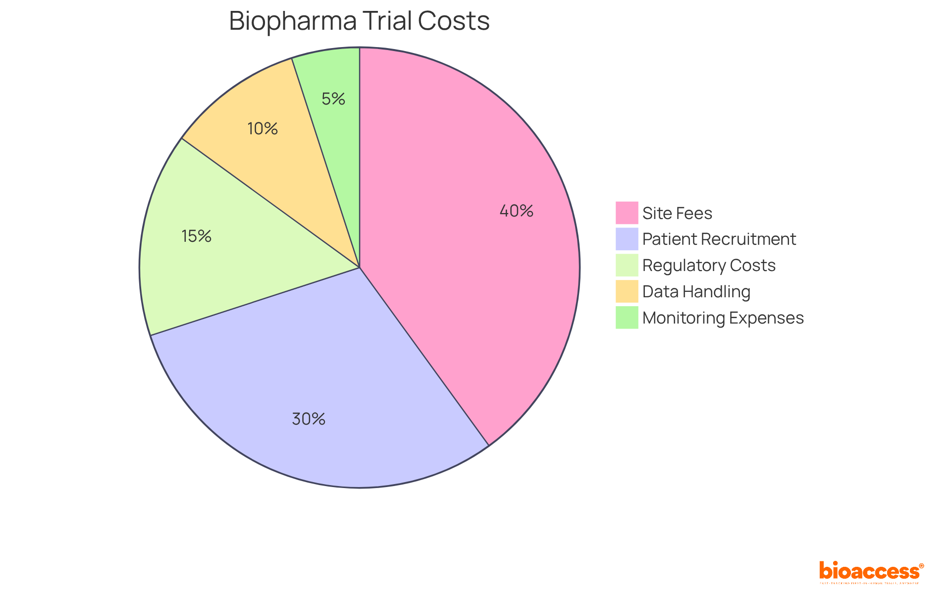 Each slice of the pie shows how much of the total budget is allocated to different cost areas. The larger the slice, the more significant that cost component is in the overall budget. Each slice of the pie shows how much of the total budget is allocated to different cost areas. The larger the slice, the more significant that cost component is in the overall budget.