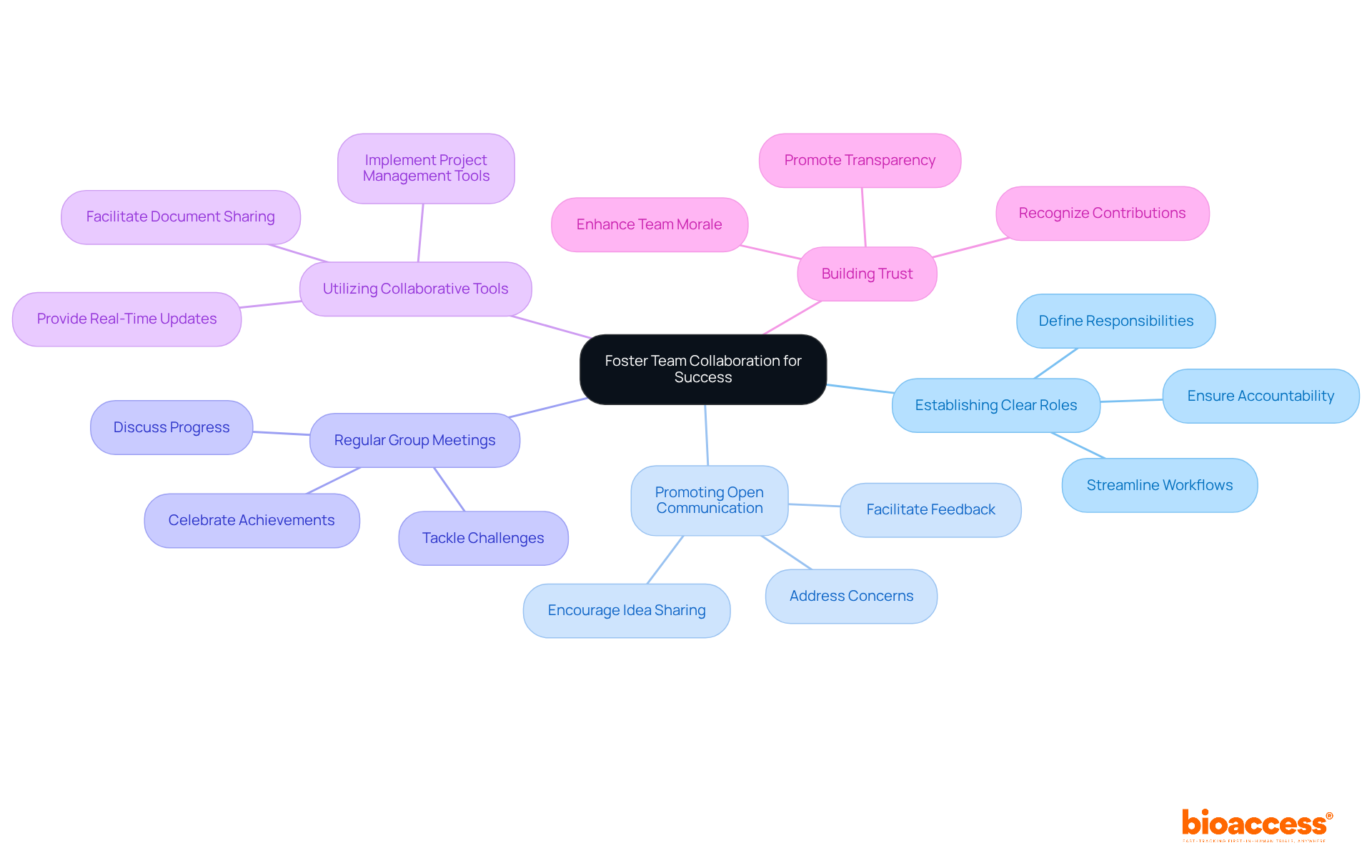 The central node represents the main goal of fostering collaboration, while each branch shows a strategy to achieve that goal. Sub-branches can provide additional details or benefits, helping you understand how each strategy contributes to team success.