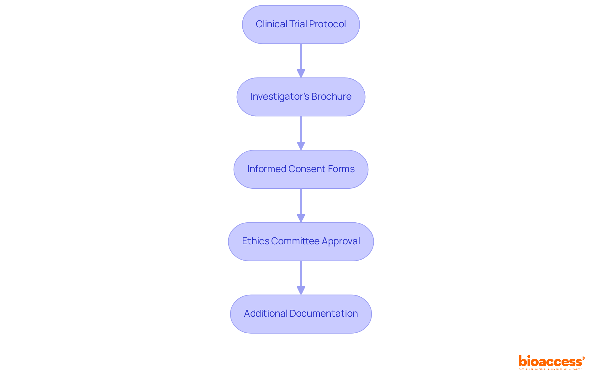 Each box represents a crucial document needed for your research study application. Follow the arrows to see the order in which you should prepare these documents to ensure compliance and facilitate approval.