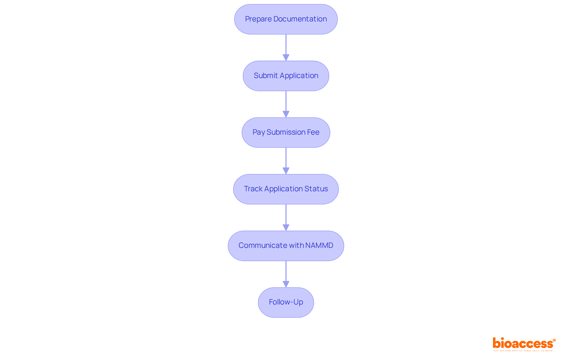 Each box represents a step in the application process. Follow the arrows to see how to move from one step to the next, ensuring you complete each action for a successful submission.