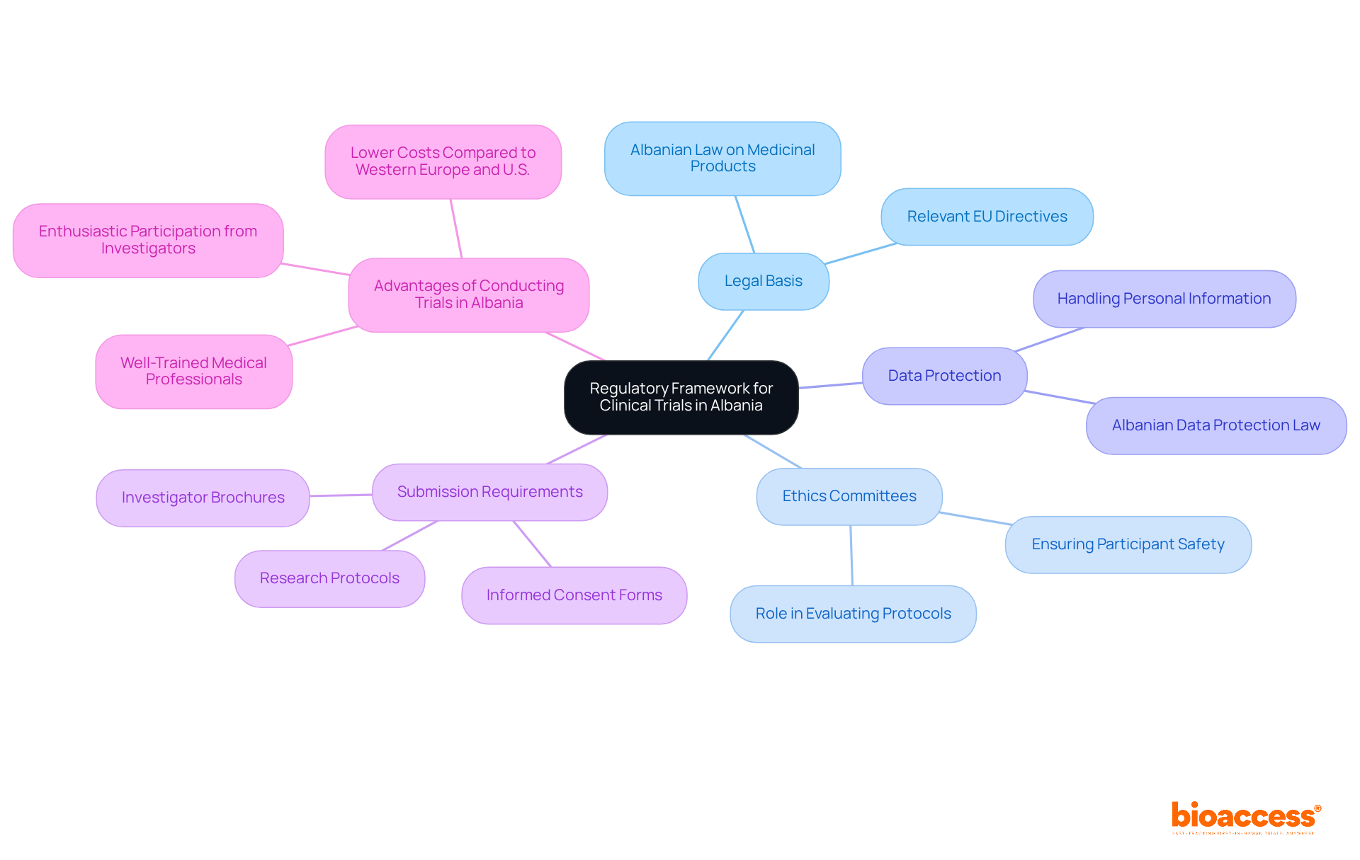 The center represents the overall regulatory framework, while the branches show key areas to focus on. Each sub-branch provides more detailed information about that area, helping you understand the complete picture.