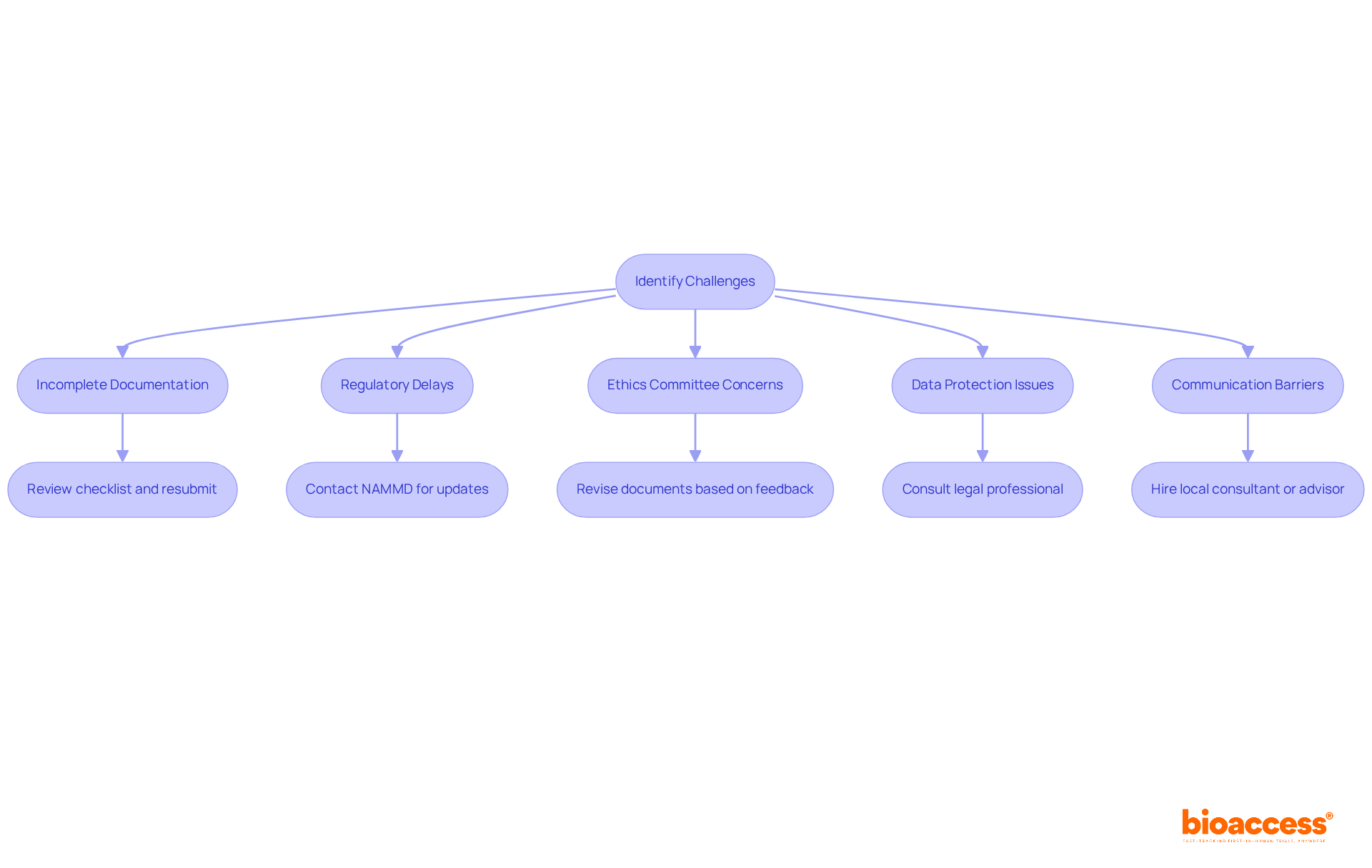 Each box represents a challenge you might face during the approval process. Follow the arrows to see the recommended steps to address each issue.