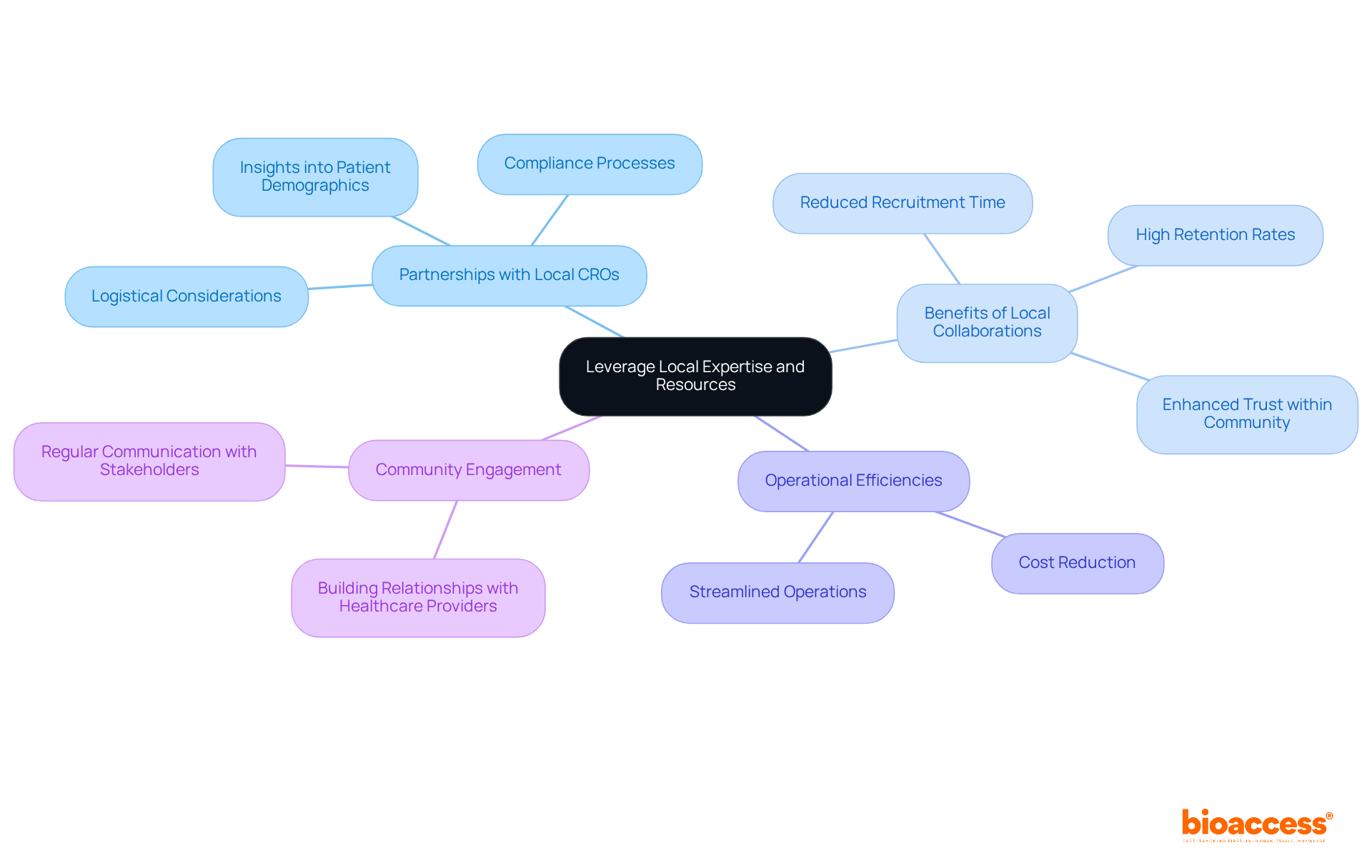 Start at the center with the main idea, then follow the branches to explore how local expertise can enhance clinical research through partnerships, benefits, and operational strategies.