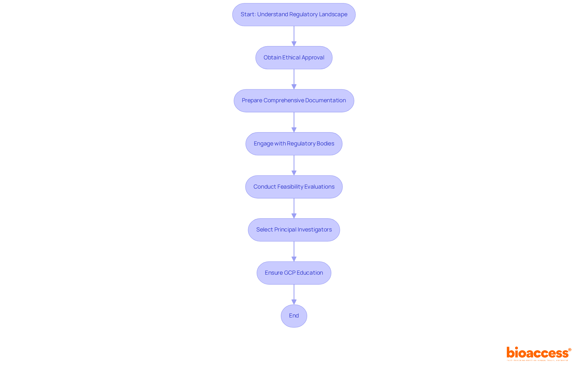 Follow the arrows to see the steps researchers must take to ensure compliance and ethical standards. Each box represents an action or decision point in the process.