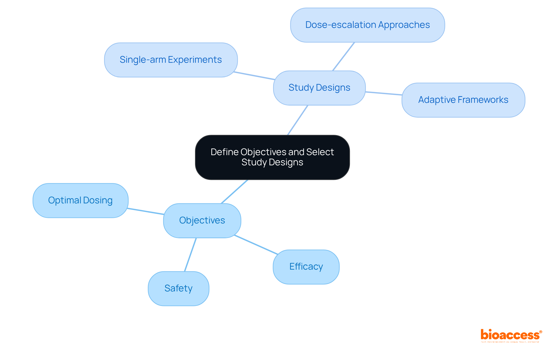 Start at the center with the main topic, then explore the branches to see how objectives guide the choice of study designs, along with examples of each design type.