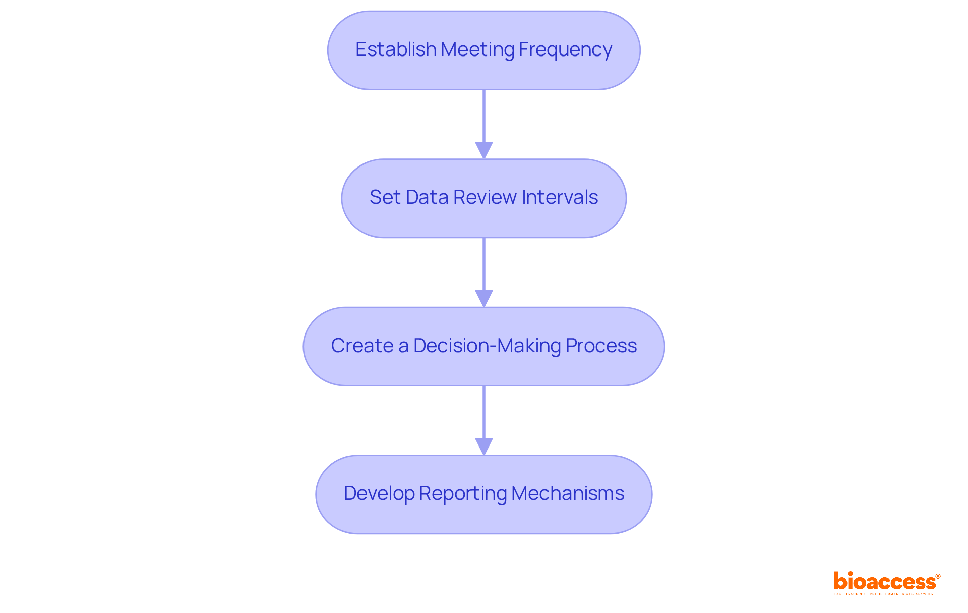 Each box represents a key guideline for setting up the Data Monitoring Board. Follow the arrows to see how each step builds on the previous one to create a comprehensive operational framework.