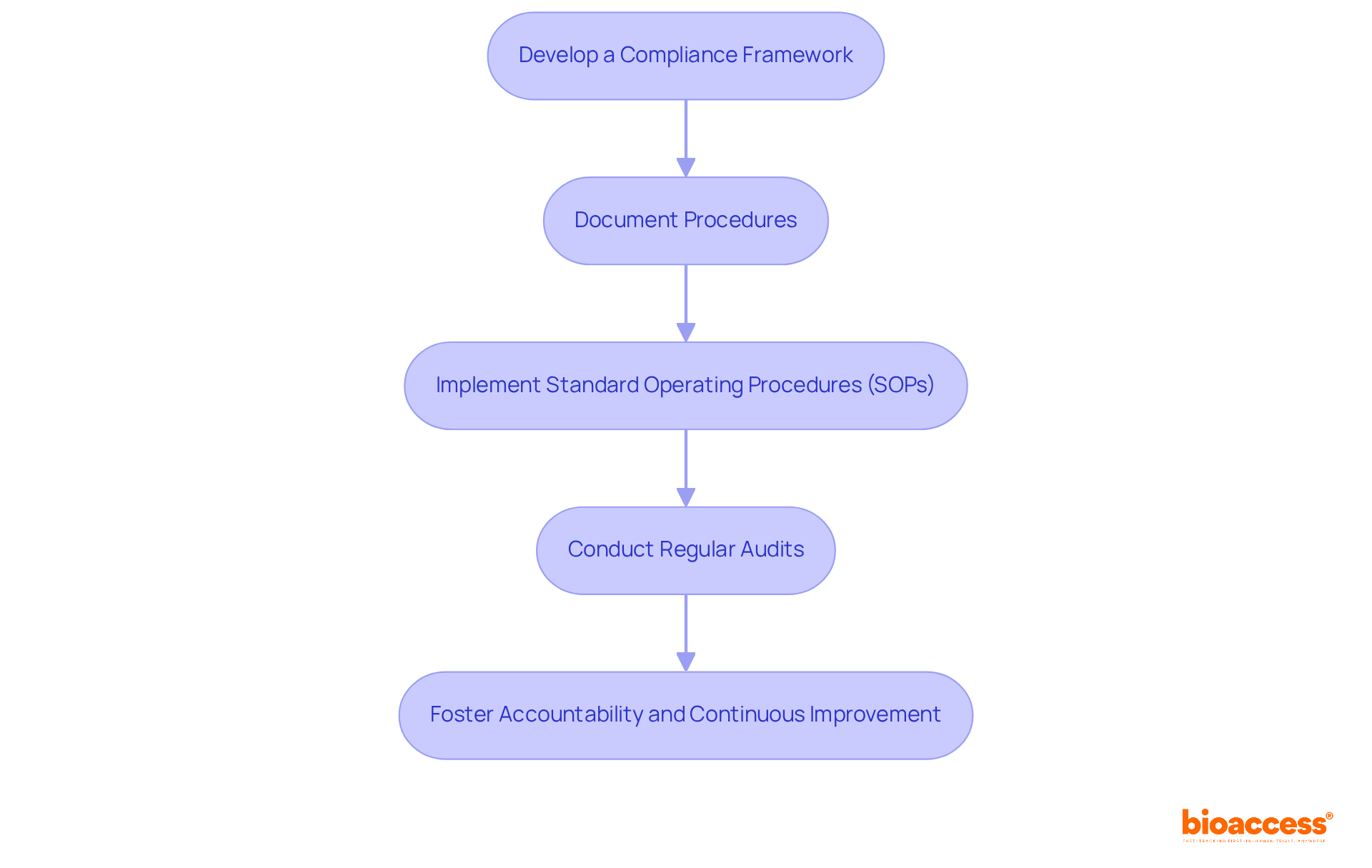 Each box represents a step in the process of setting up compliance and documentation for the Data Monitoring Board. Follow the arrows to see how each step leads to the next, ensuring a structured approach to compliance.