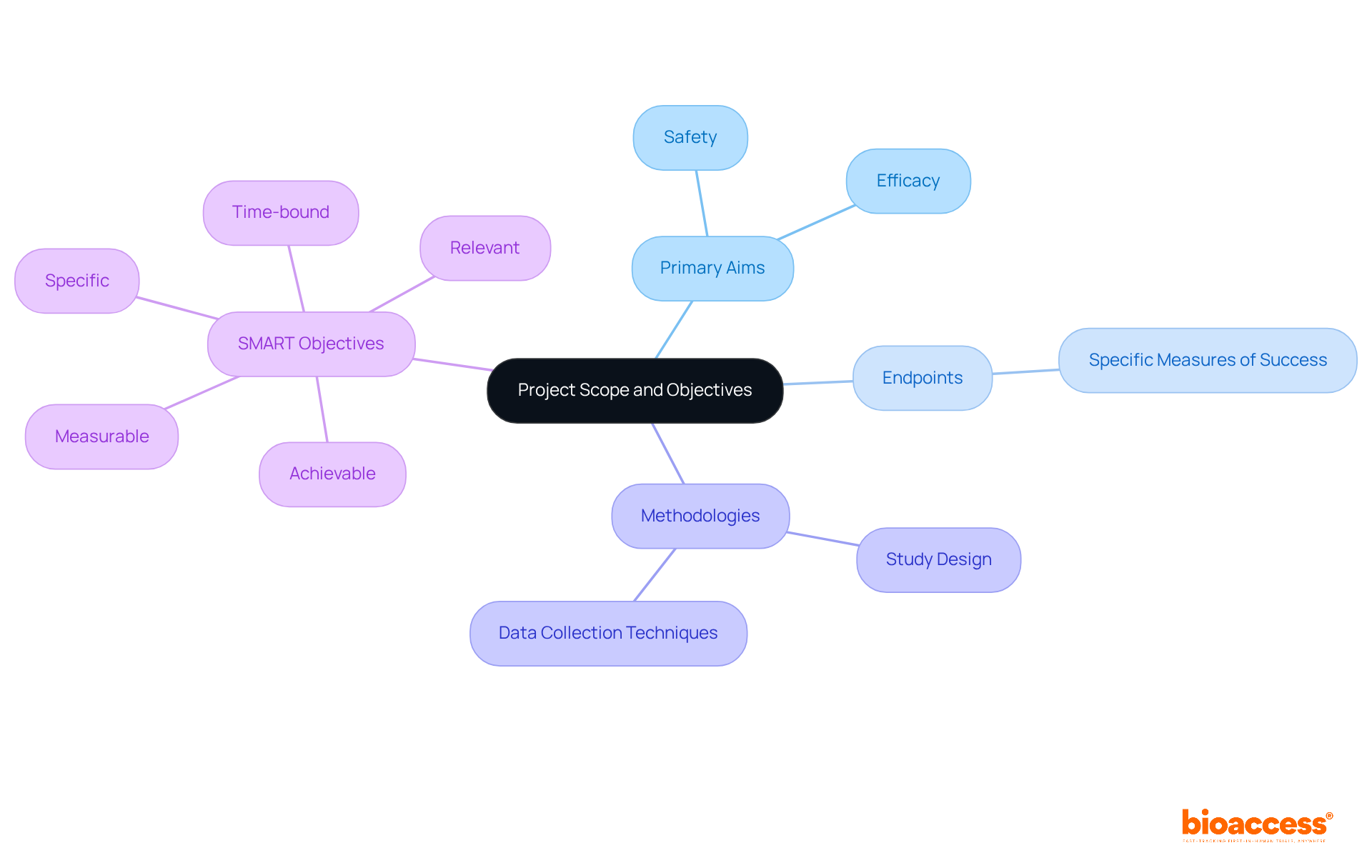 Start at the center with the main topic, then explore each branch to understand the different aspects of project scope and objectives. Each branch represents a crucial element that contributes to the overall success of the clinical study.