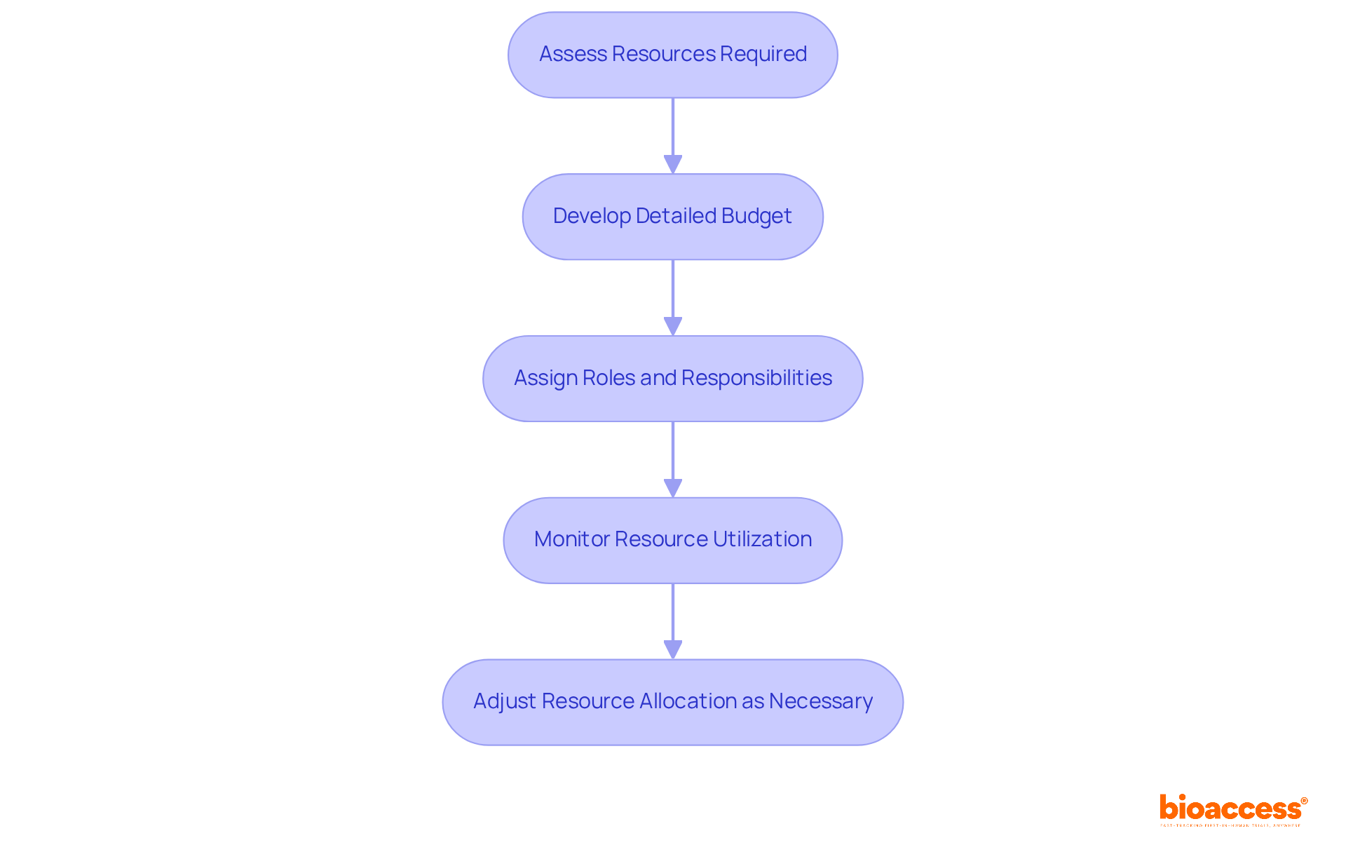 Each box represents a step in the resource allocation process. Follow the arrows to see how each step leads to the next, ensuring a structured approach to managing your clinical trial resources.