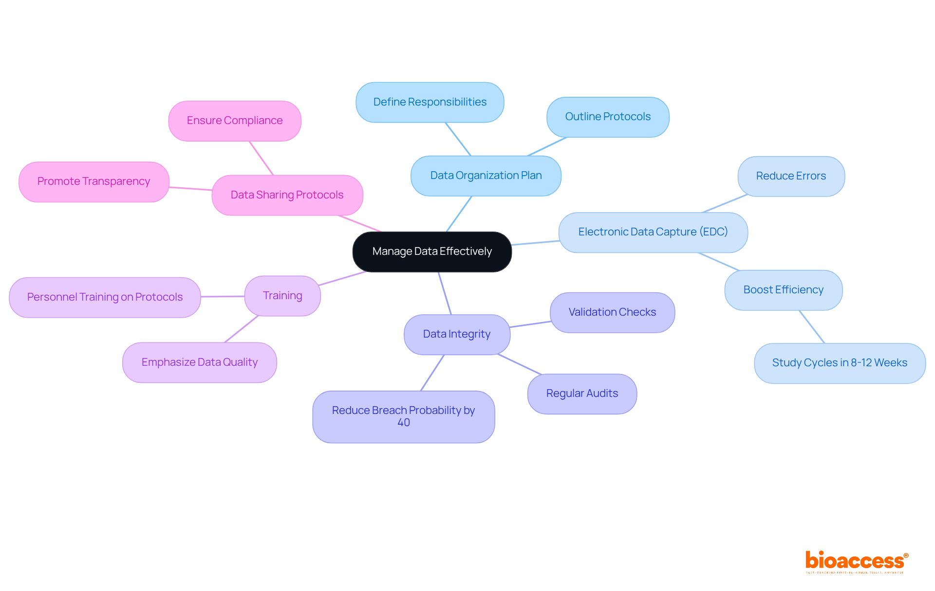 Start at the center with the main theme of managing data effectively, then follow the branches to explore each strategy and its specific actions or benefits.