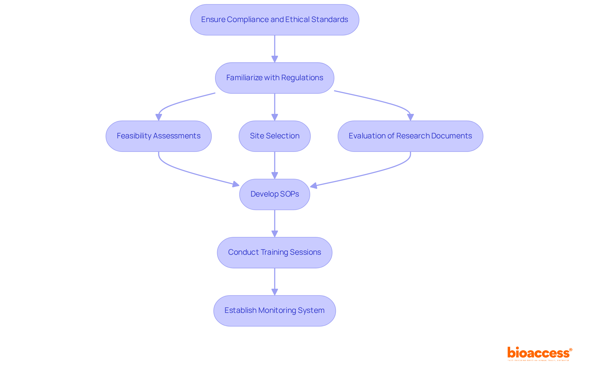 This flowchart outlines the steps to ensure compliance with ethical standards in research. Each box represents a key action, and the arrows show how they connect in the process.