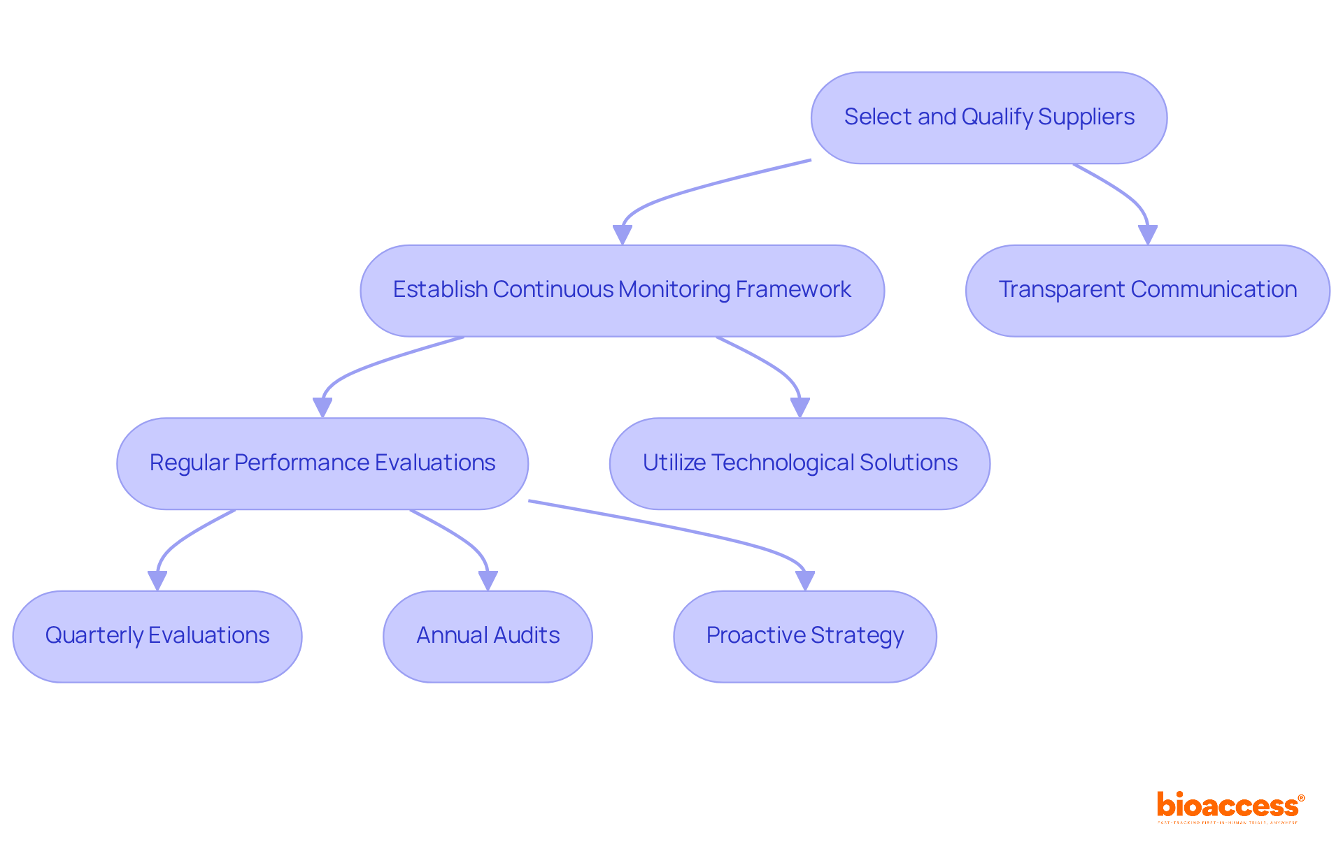 This flowchart outlines the steps in managing vendor relationships. Start with selecting suppliers, then follow the arrows to see how continuous monitoring and evaluations are structured to ensure compliance and quality. This flowchart outlines the steps in managing vendor relationships. Start with selecting suppliers, then follow the arrows to see how continuous monitoring and evaluations are structured to ensure compliance and quality.