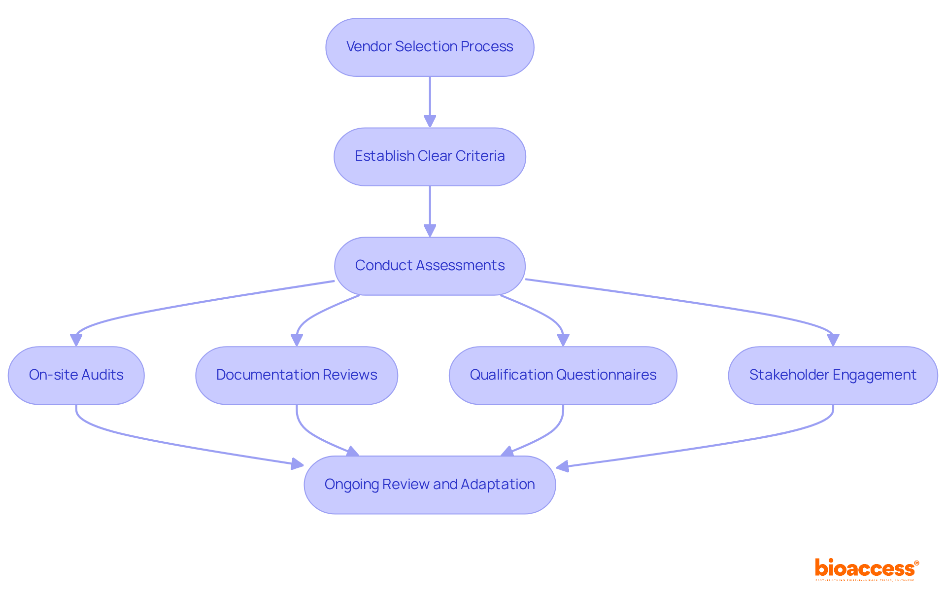 This flowchart outlines the steps organizations should take to select and qualify vendors for TGA-regulated studies. Follow the arrows to see how each step connects and contributes to effective vendor management. This flowchart outlines the steps organizations should take to select and qualify vendors for TGA-regulated studies. Follow the arrows to see how each step connects and contributes to effective vendor management.
