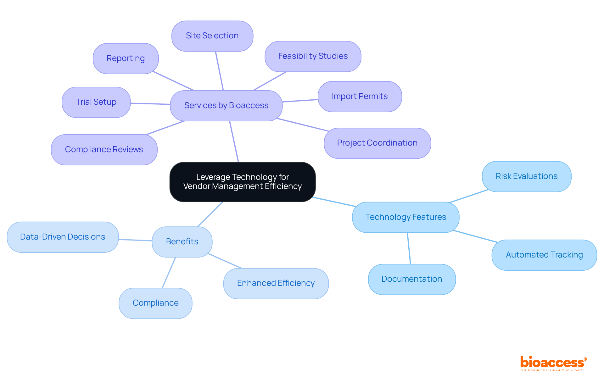 The central node represents the main topic, while branches show the features of technology, the benefits they provide, and the specific services offered by bioaccess. Follow the branches to understand how technology enhances vendor management. The central node represents the main topic, while branches show the features of technology, the benefits they provide, and the specific services offered by bioaccess. Follow the branches to understand how technology enhances vendor management.