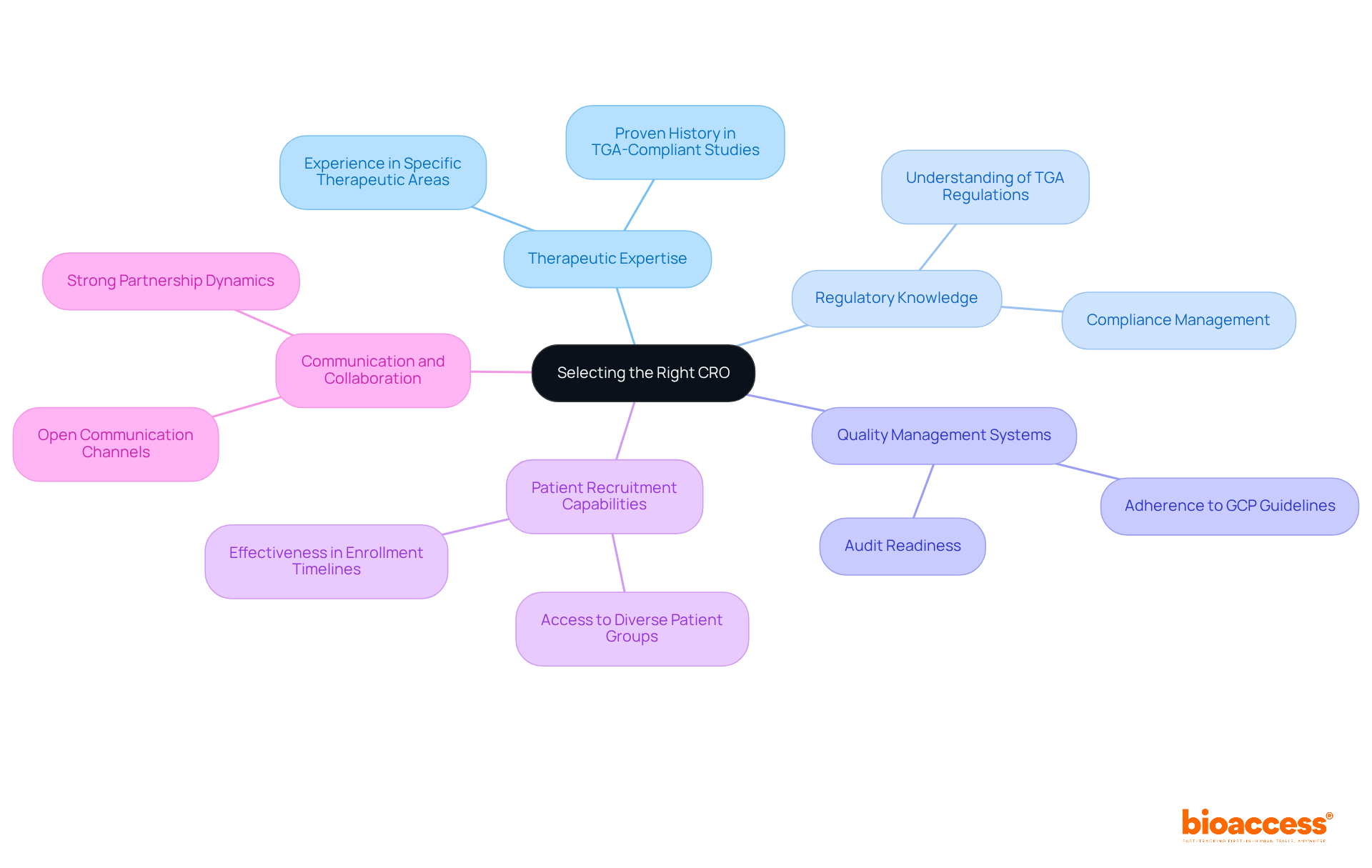 The central node represents the main goal of selecting a CRO, while the branches show the essential criteria to consider. Each branch can be explored to understand what to look for in that area.